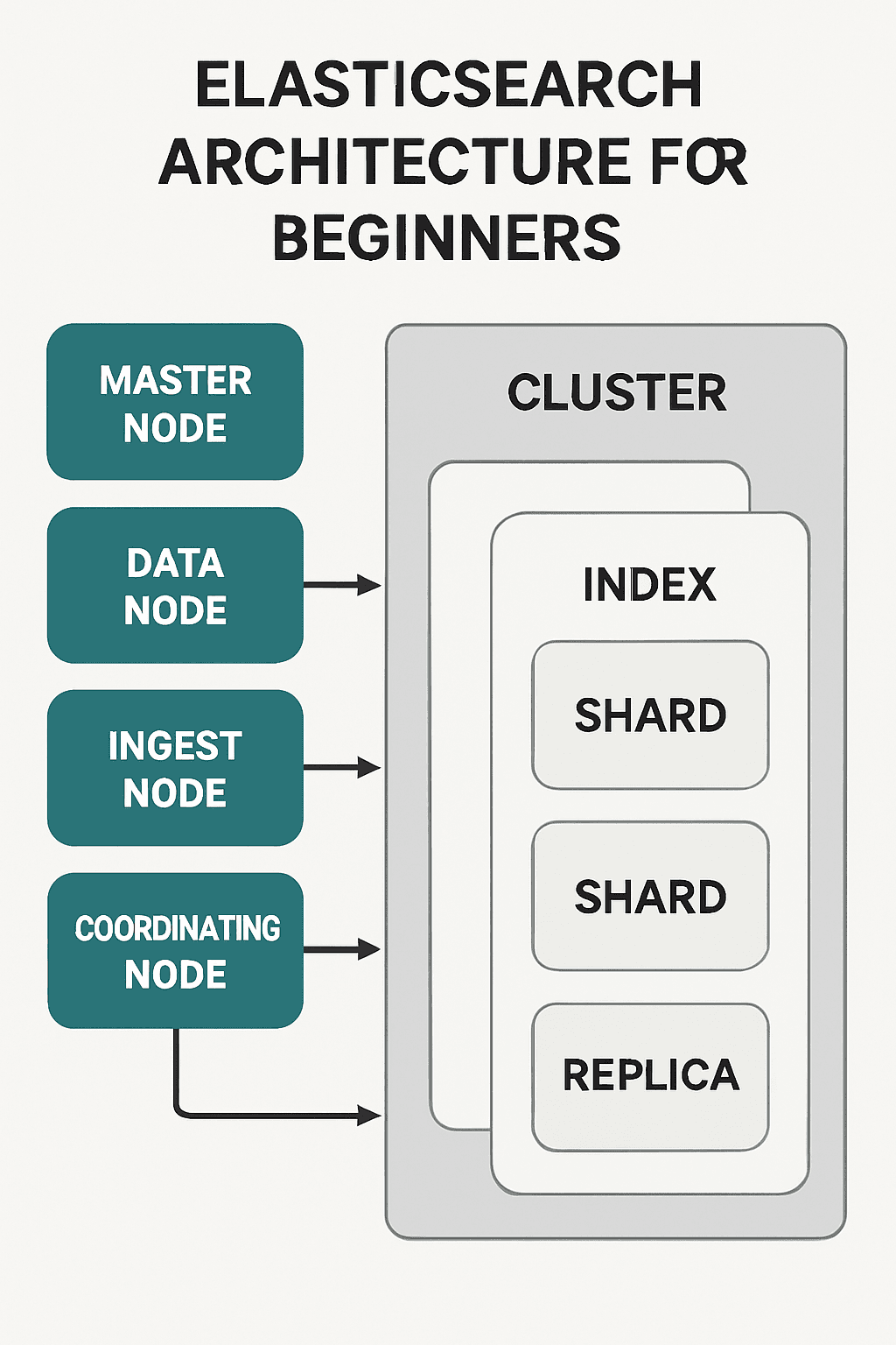 Mastering Elasticsearch Architecture: A Beginner's Guide