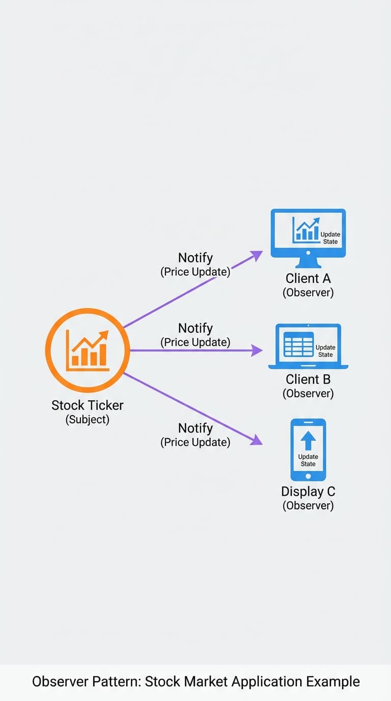 Observer Pattern: The Interview-Ready Way to Explain Real Systems