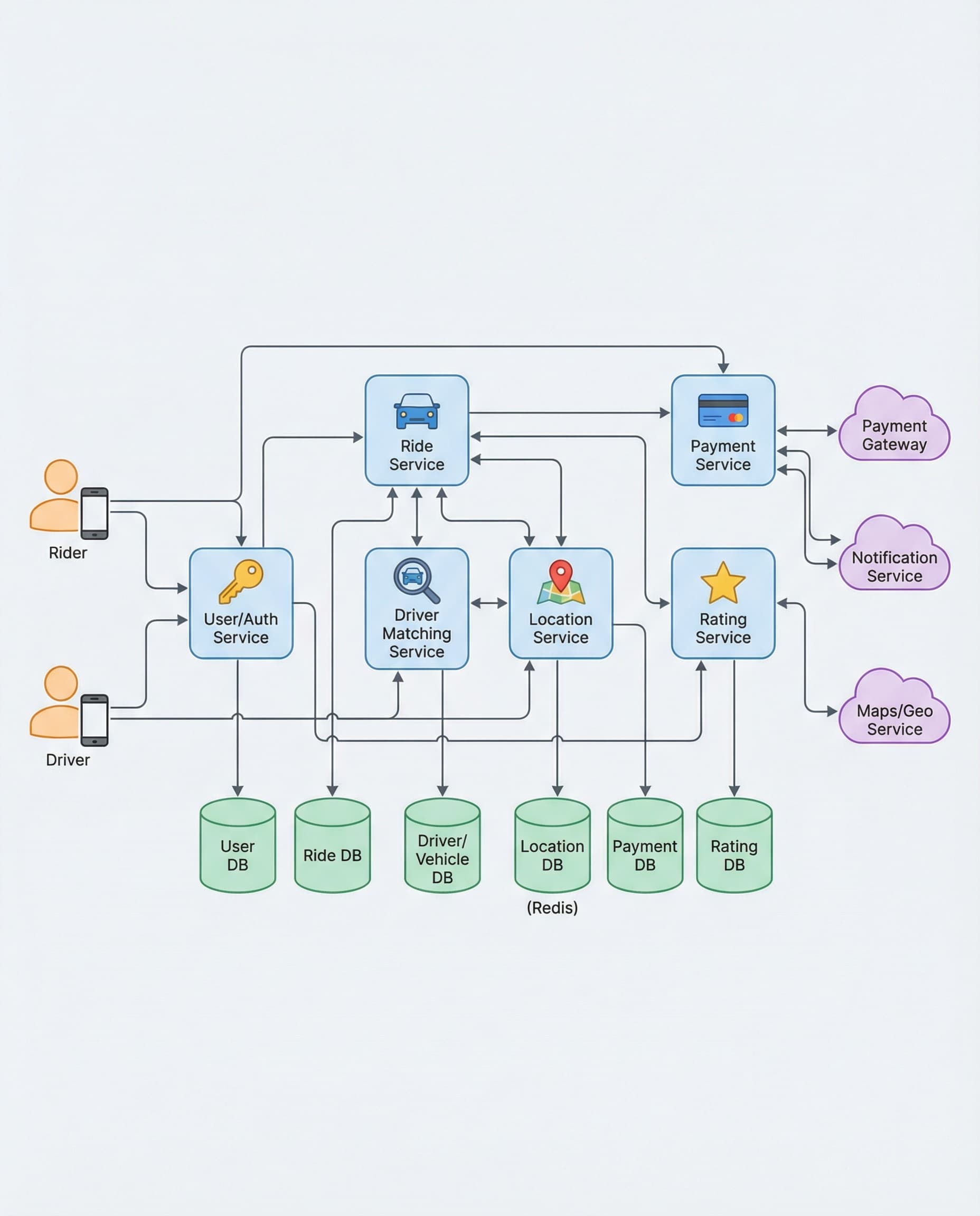 Ride-Sharing OOD: Stop Treating RideRequest as a “Simple DTO”