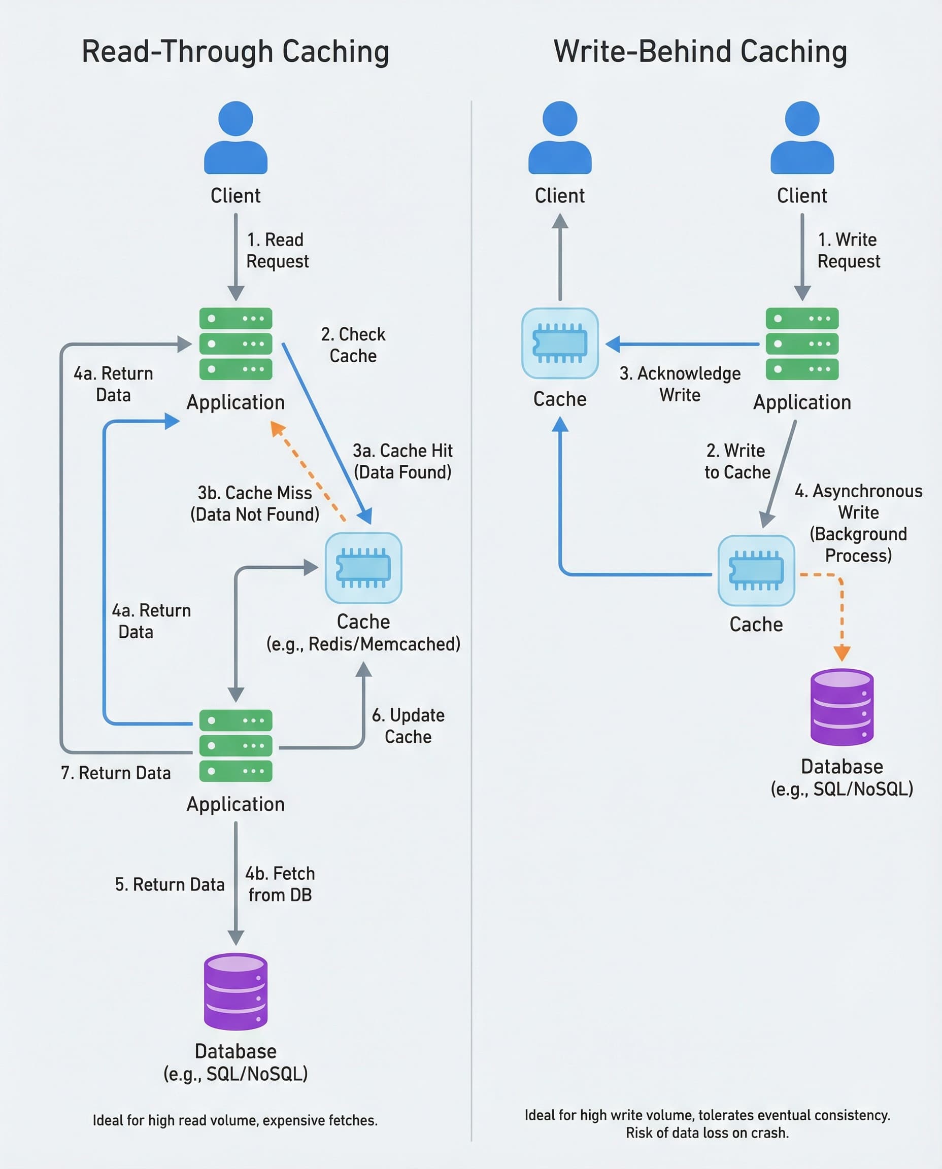 Read-Through vs Write-Behind Cache: Know the Trade-offs (Interview Must)