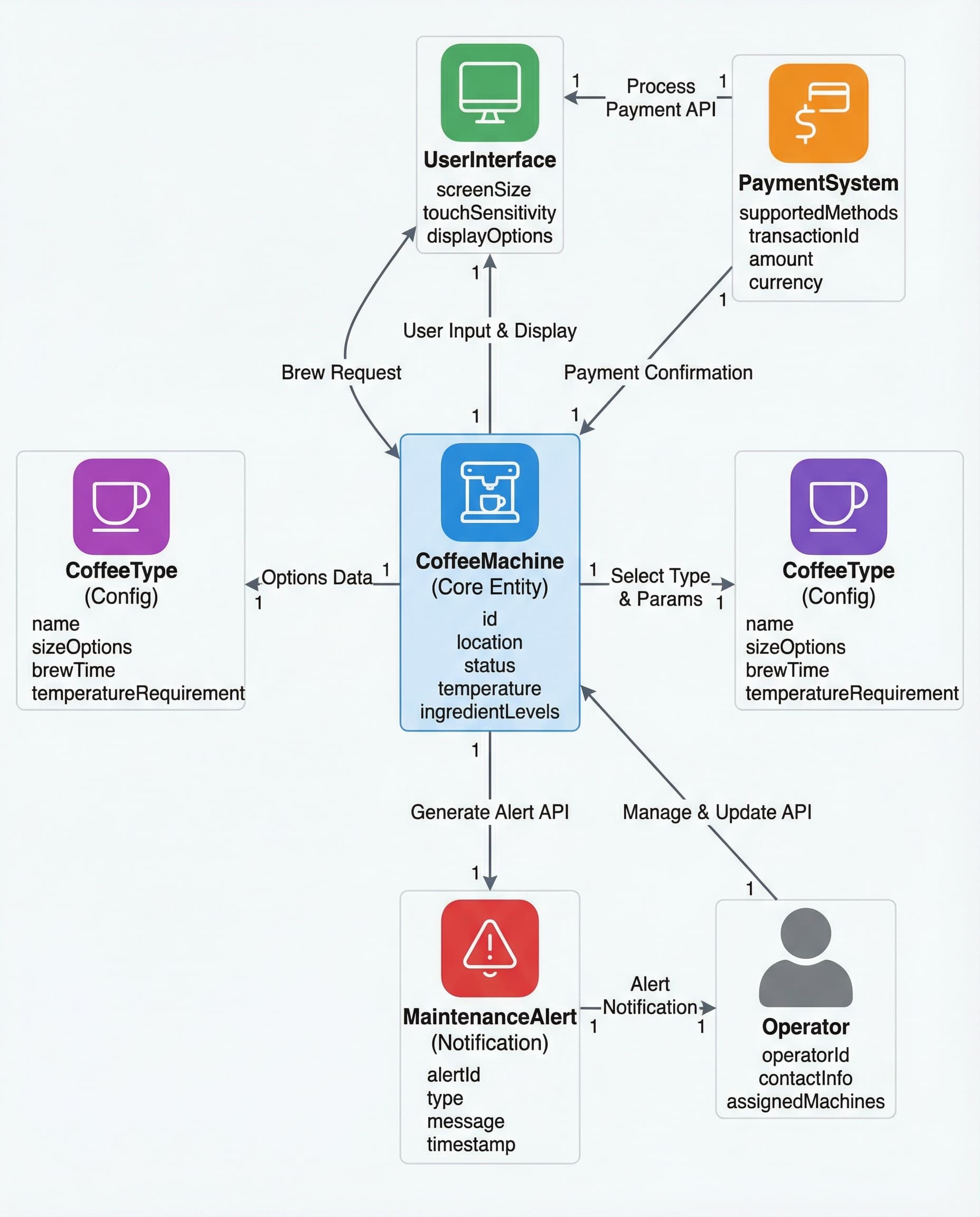 Coffee Machine OOD: Stop Mixing UI, Payment, and Brewing Logic