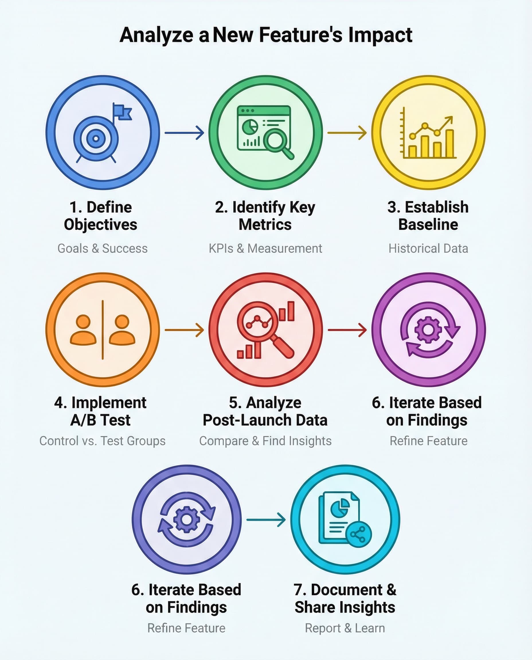 Data Interview Must-Know: How to Prove a New Feature Works (Without Guessing)