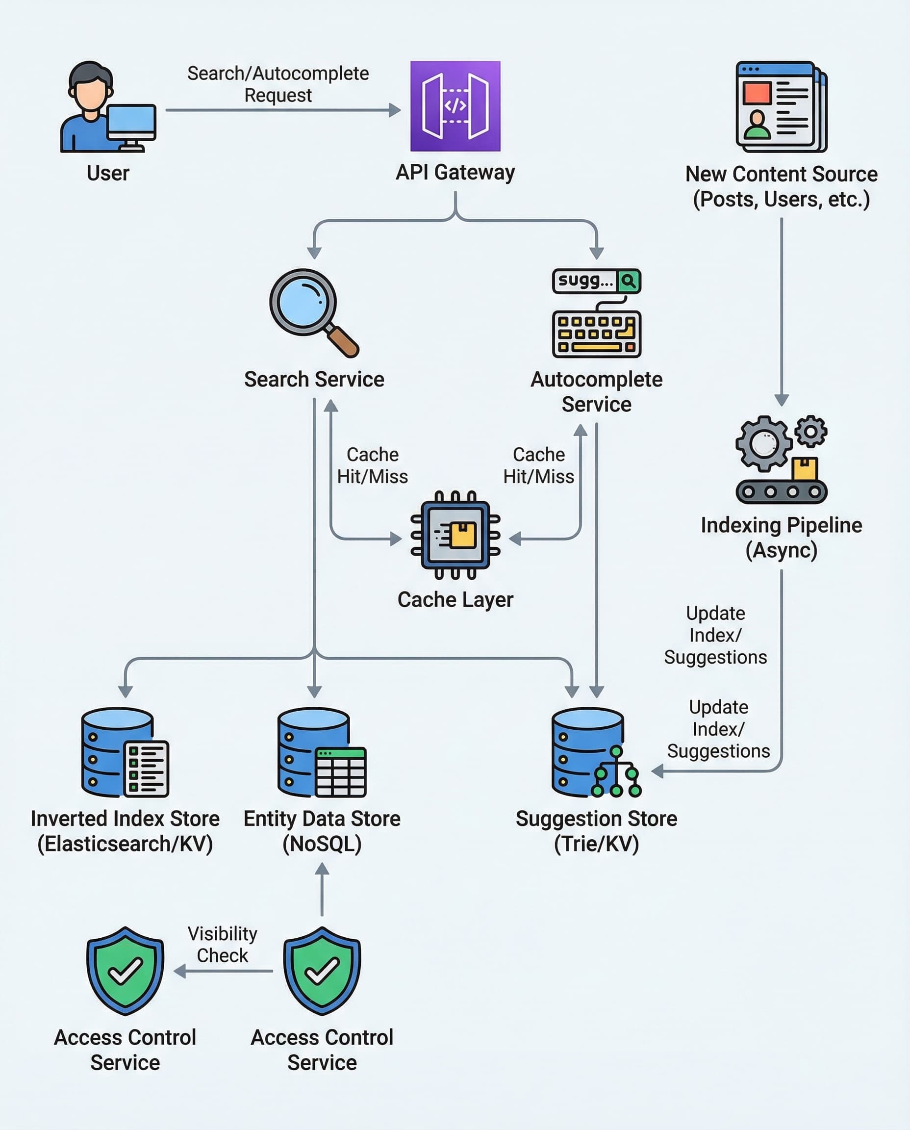 Facebook Search: Privacy Filtering Is NOT Optional—It’s a System Design Constraint