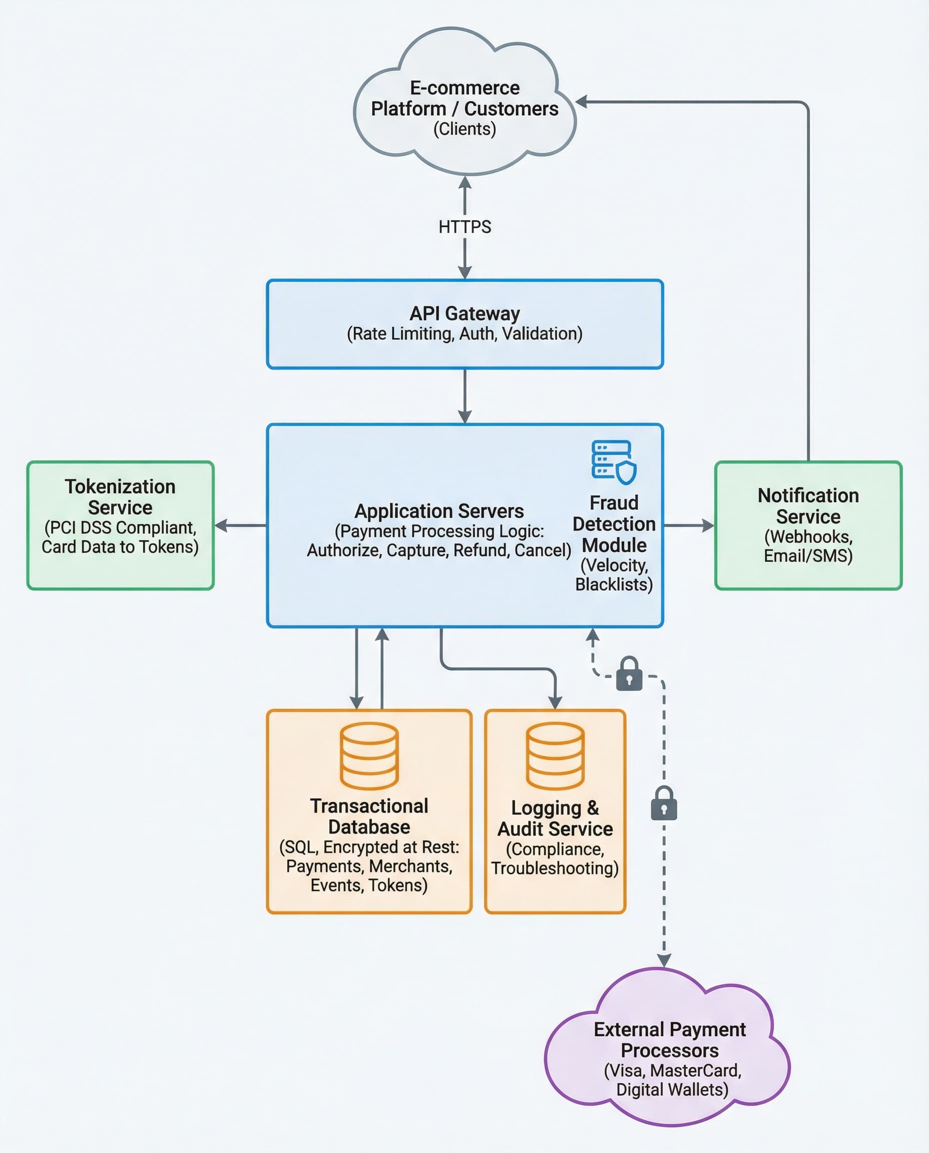 The Interview Detail Most Candidates Miss: Tokenization Shrinks Your PCI Blast Radius