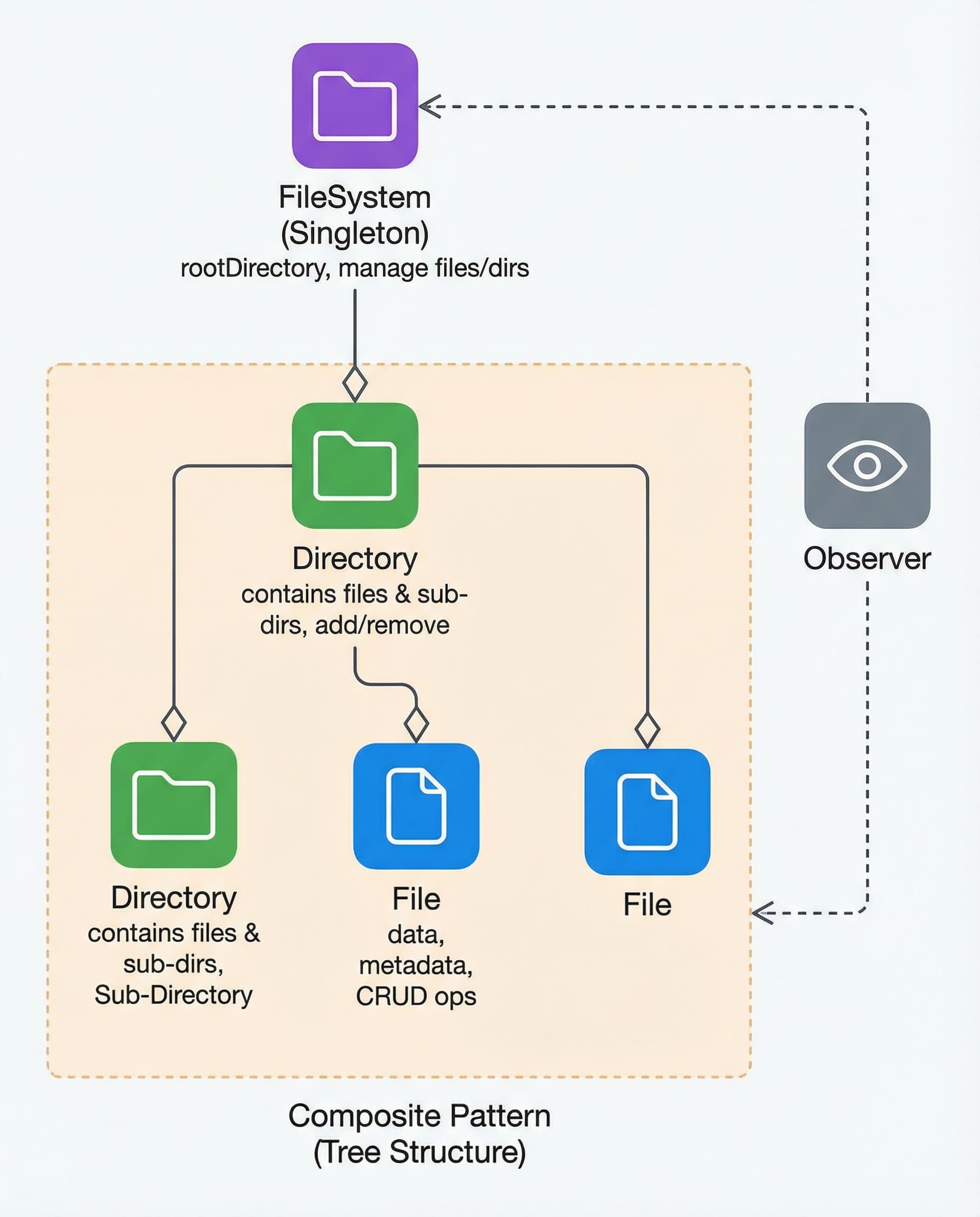OOD Interview Drill: Design a File System Like a Pro