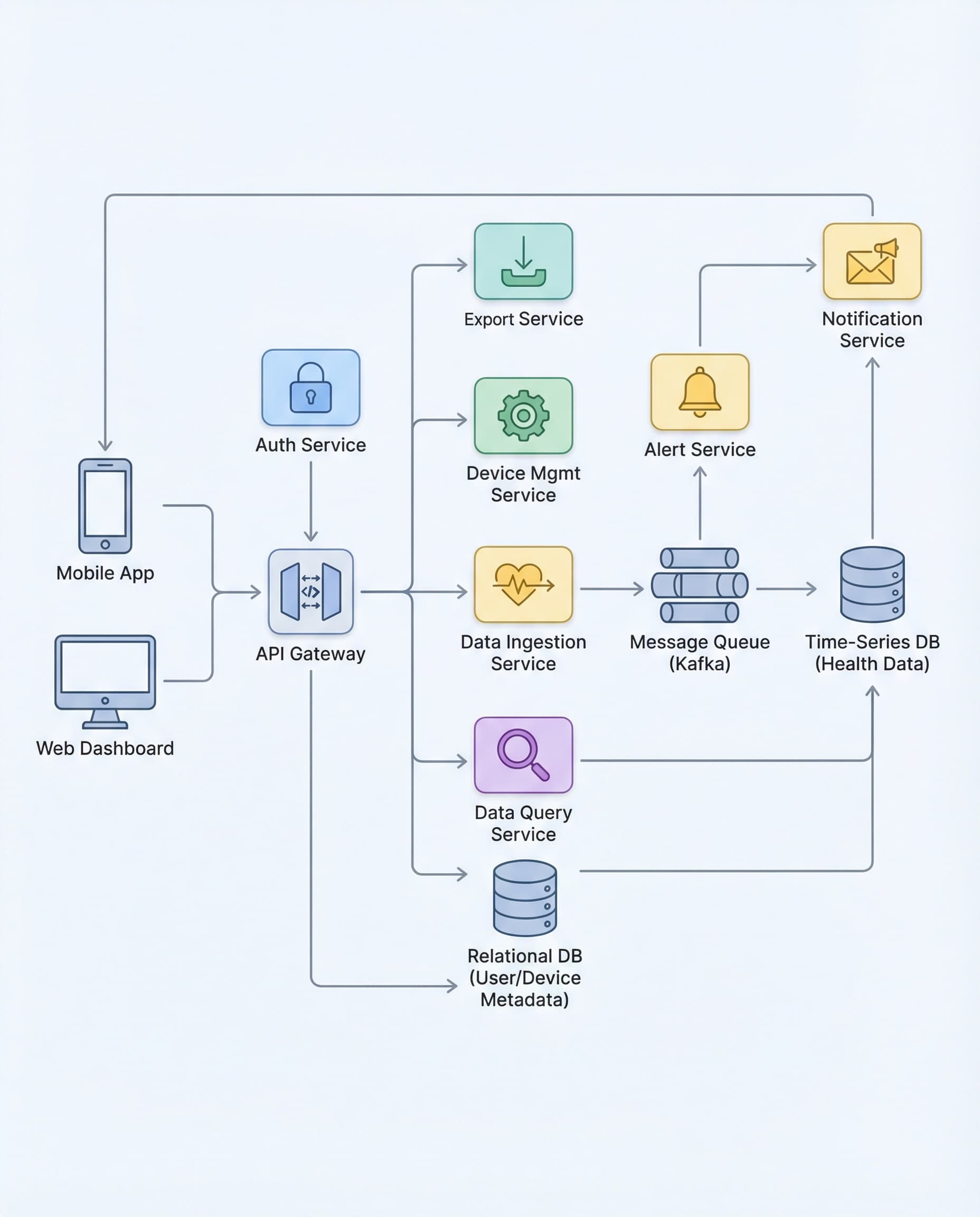 80K Events/sec? The One Design Move That Saves Your Health Monitoring System