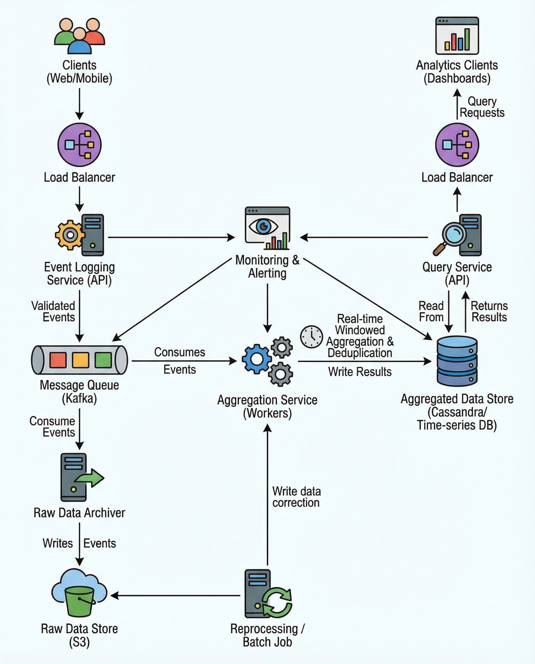 Stop Double-Counting Clicks: Deduplication Is the Interview Deal‑Breaker