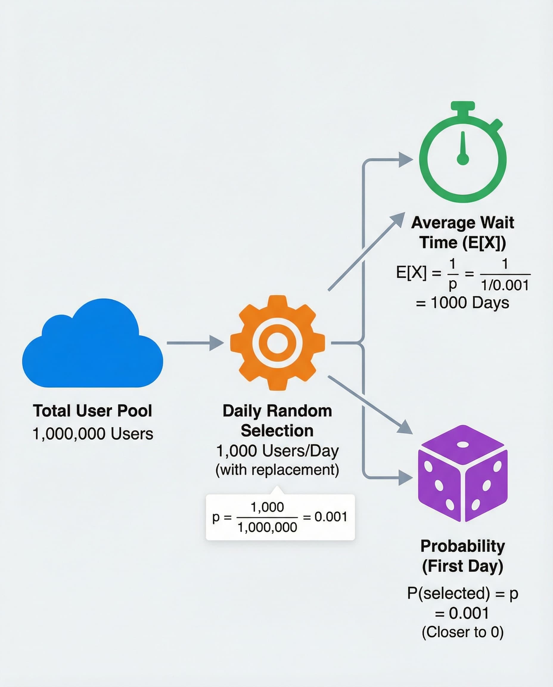 Stop Overthinking User Test Selection: It’s Just a Geometric Waiting Time