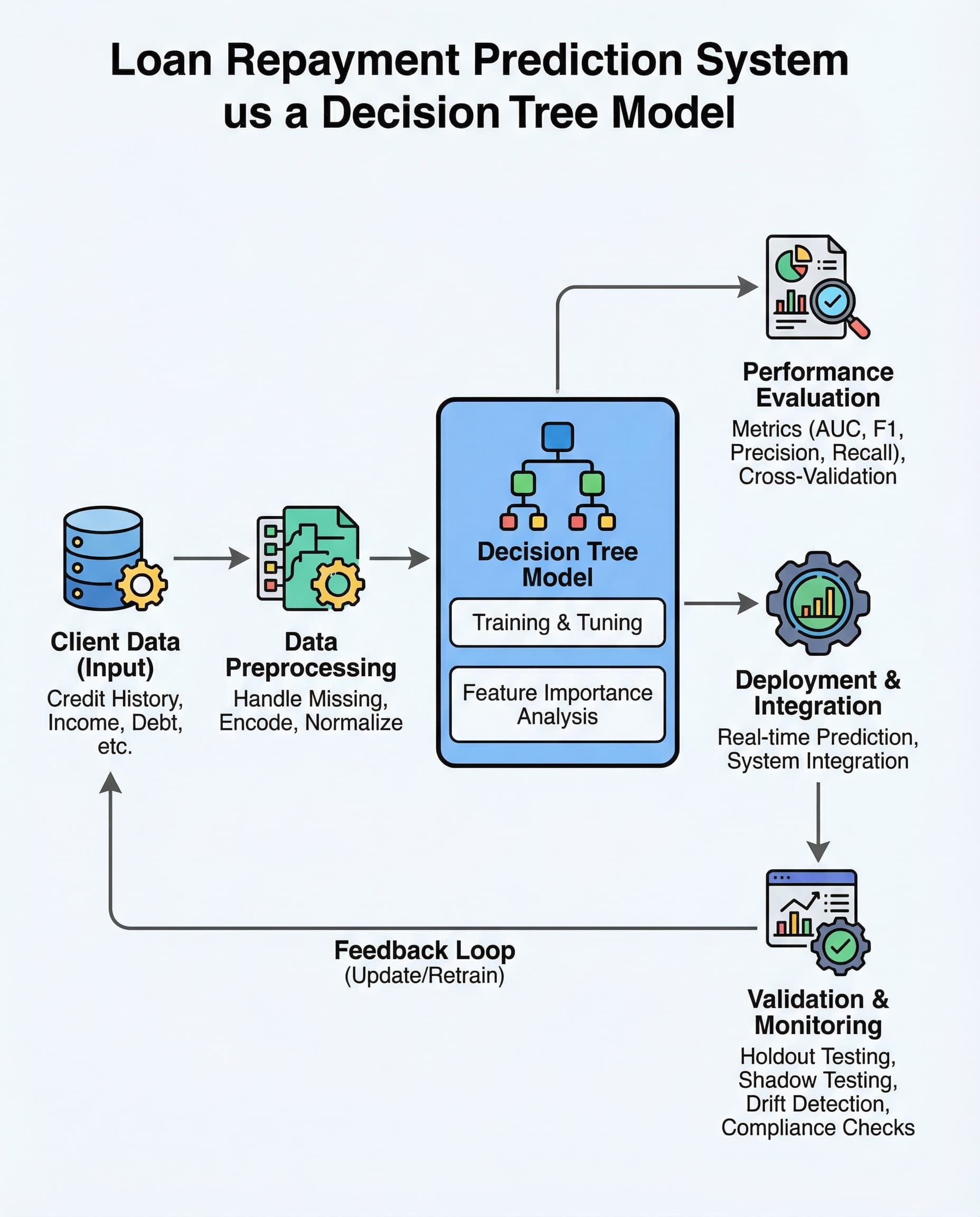 Decision Trees in Loan Repayment: Stop Using Accuracy as Your “Effectiveness” Metric