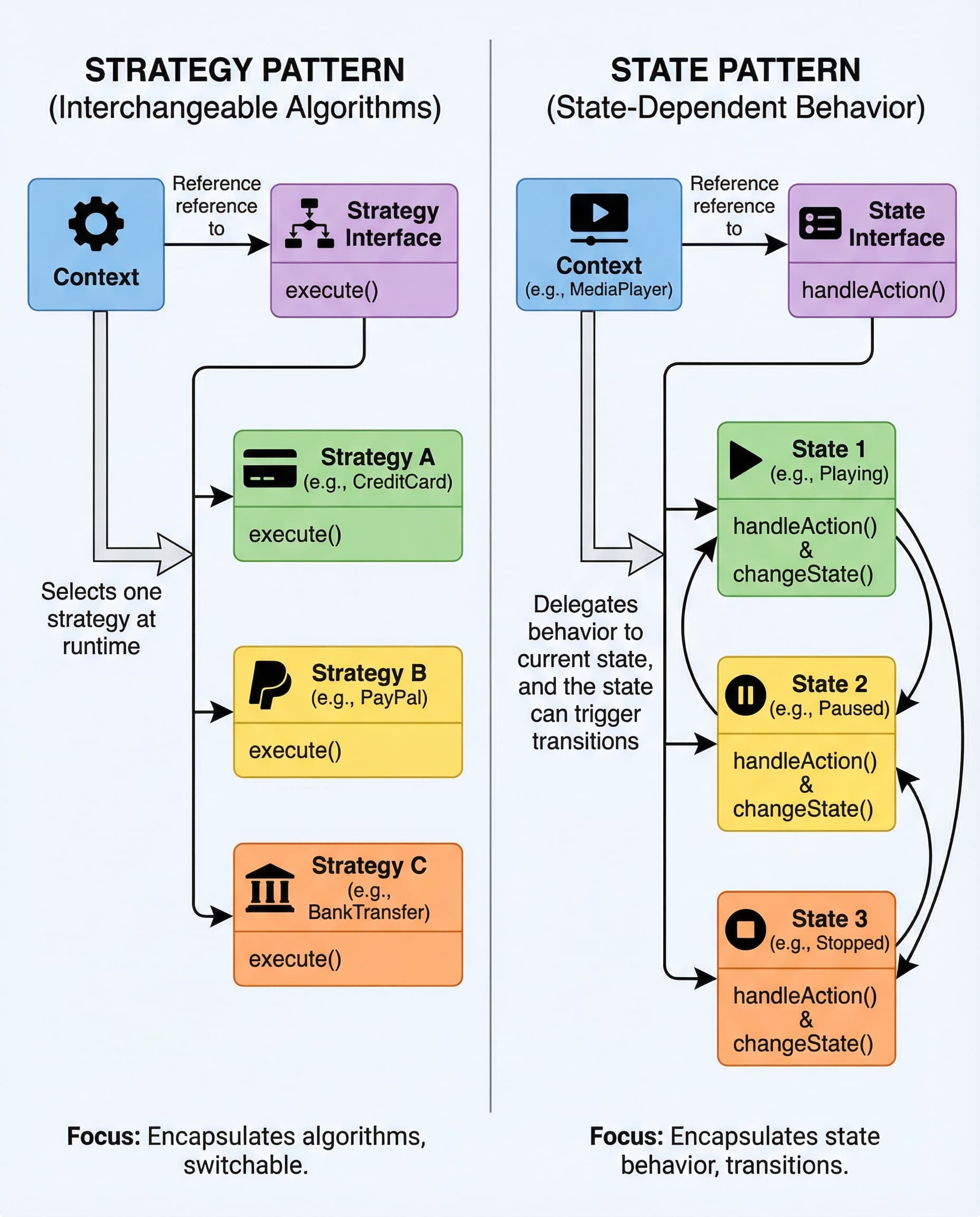 Strategy vs State Pattern: Stop Confusing Them in Interviews