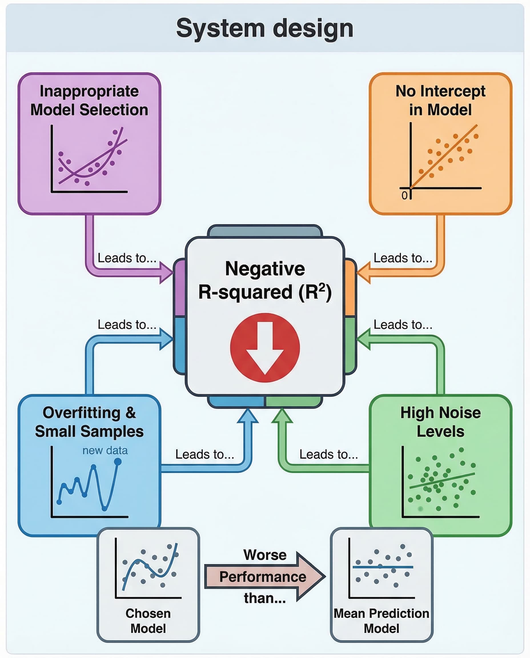 Negative R² in Interviews: It’s Not a Bug—It’s Your Model Losing to the Mean