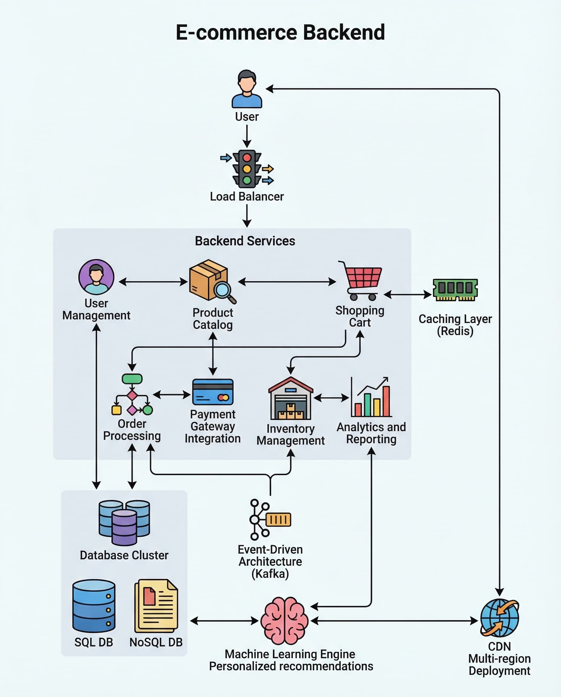 E-commerce System Design: What Interviewers Expect You to Nail