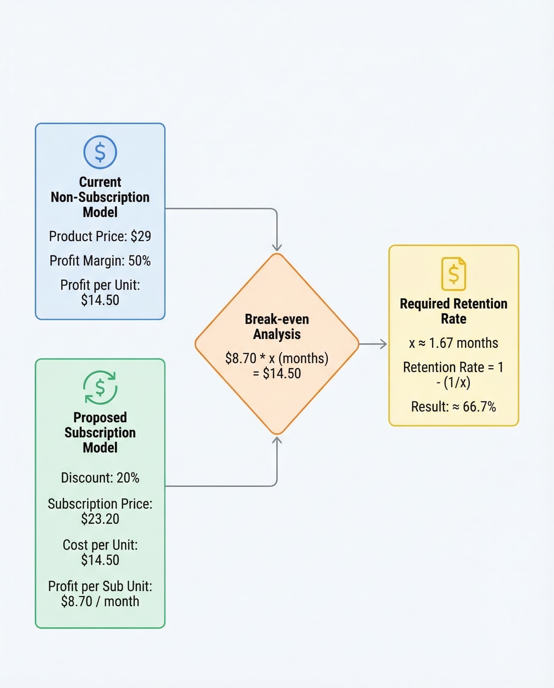 Stop Confusing Retention with “Months Stayed”: The Break‑Even Trick Interviewers Want