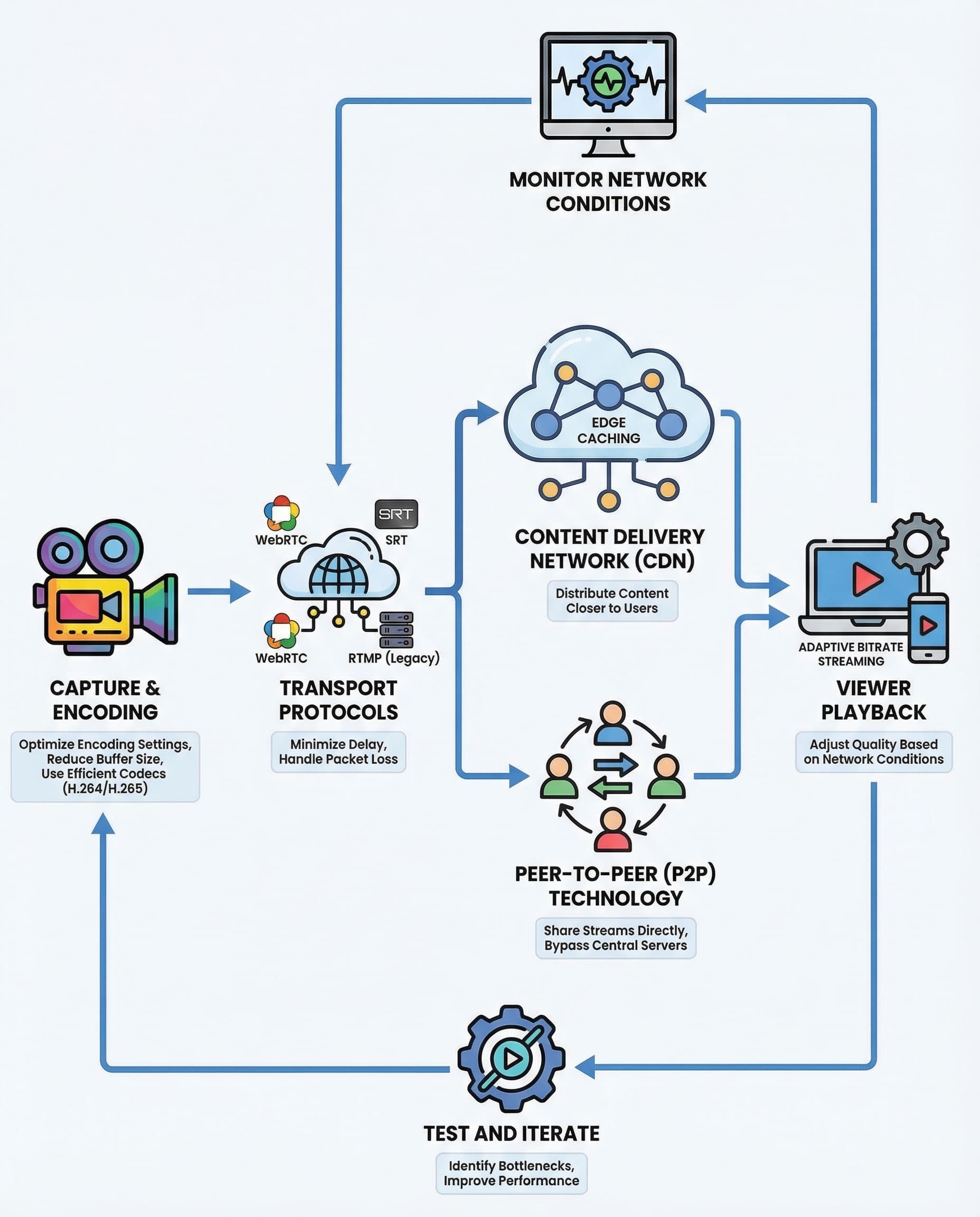 System Design Interview: How to Build Low‑Latency Live Streaming (What Actually Matters)
