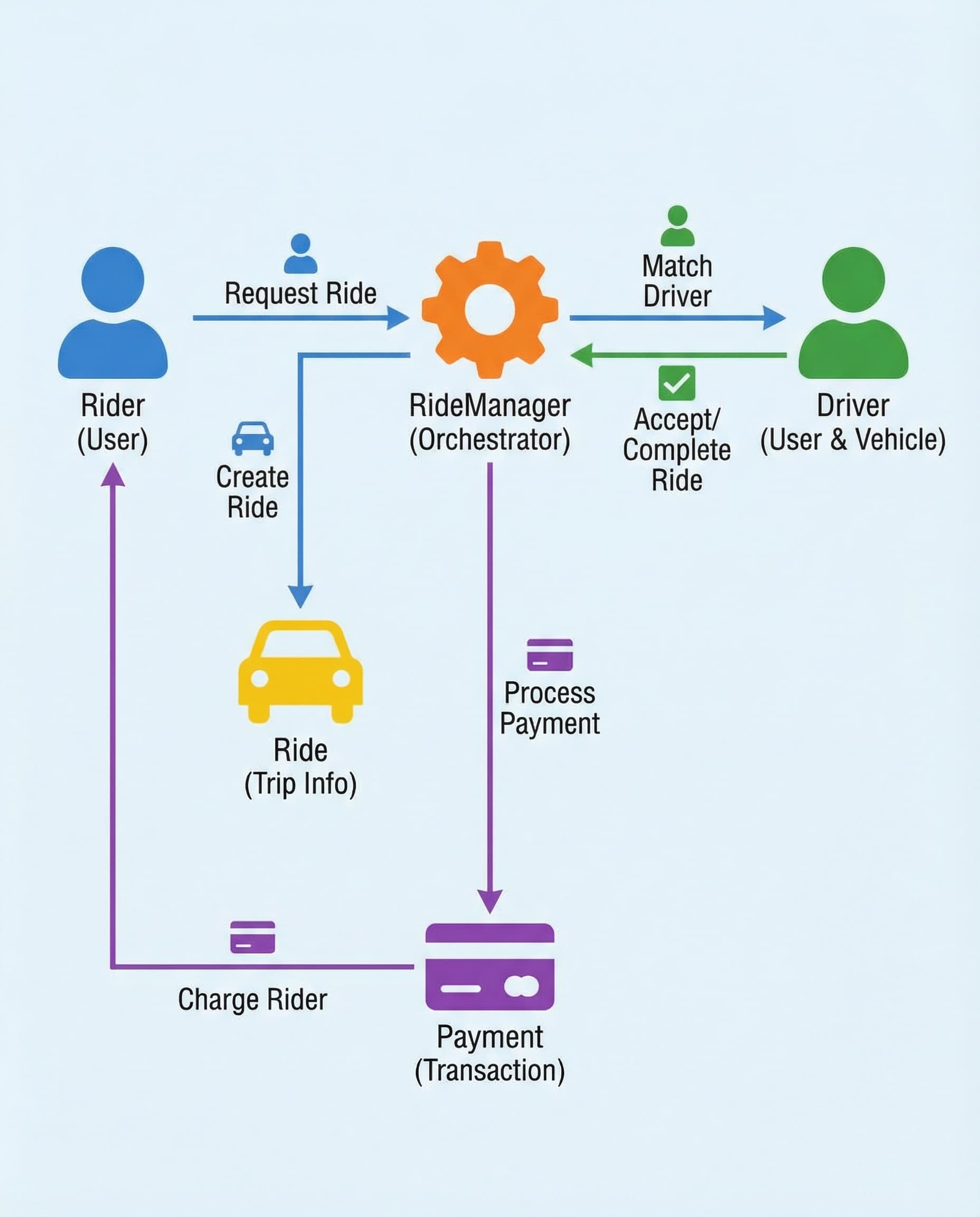 Interview OOD Drill: Design Uber in 5 Classes (and Explain It Clearly)