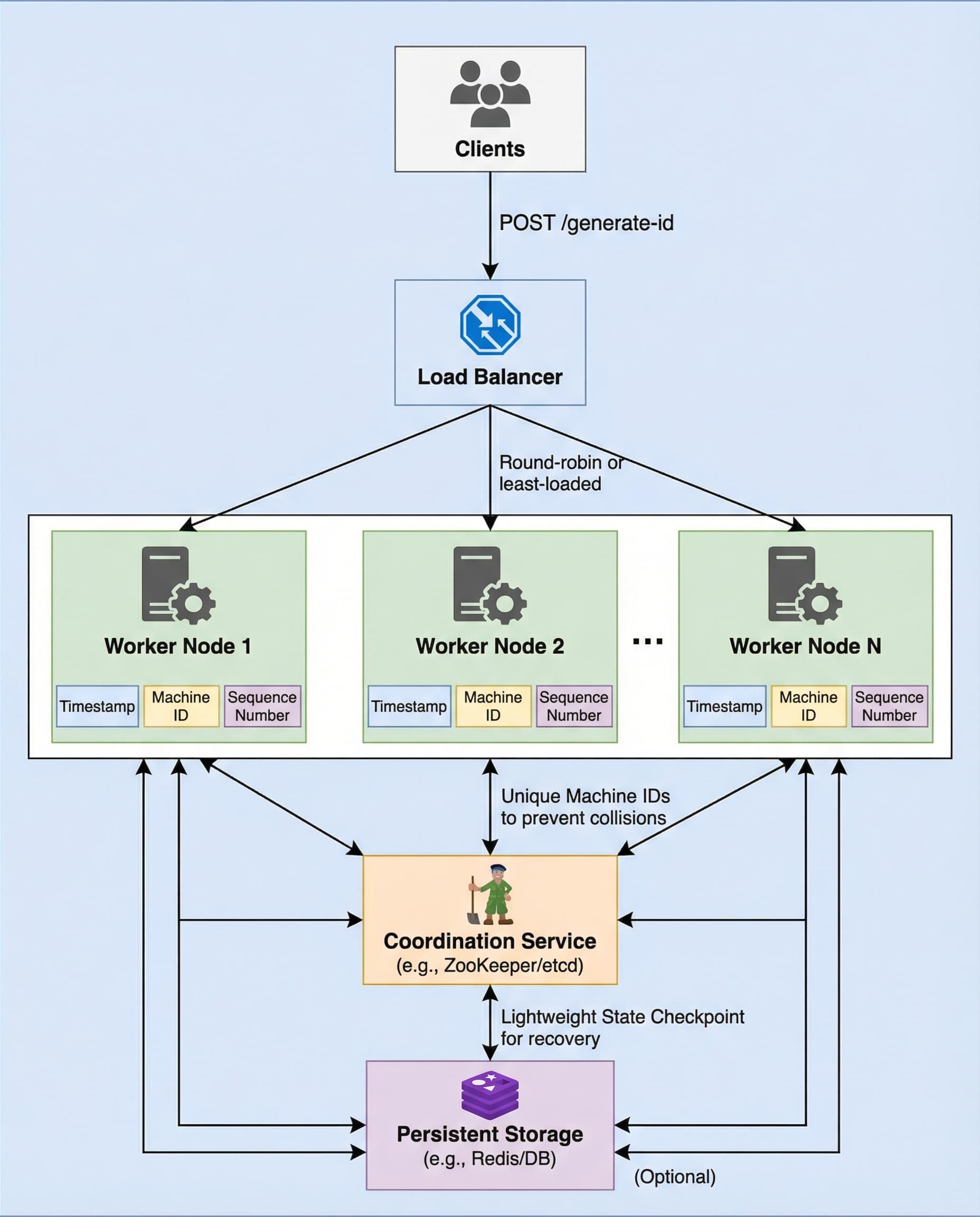 Distributed ID Generators: The Clock Rollback Trap You Must Address