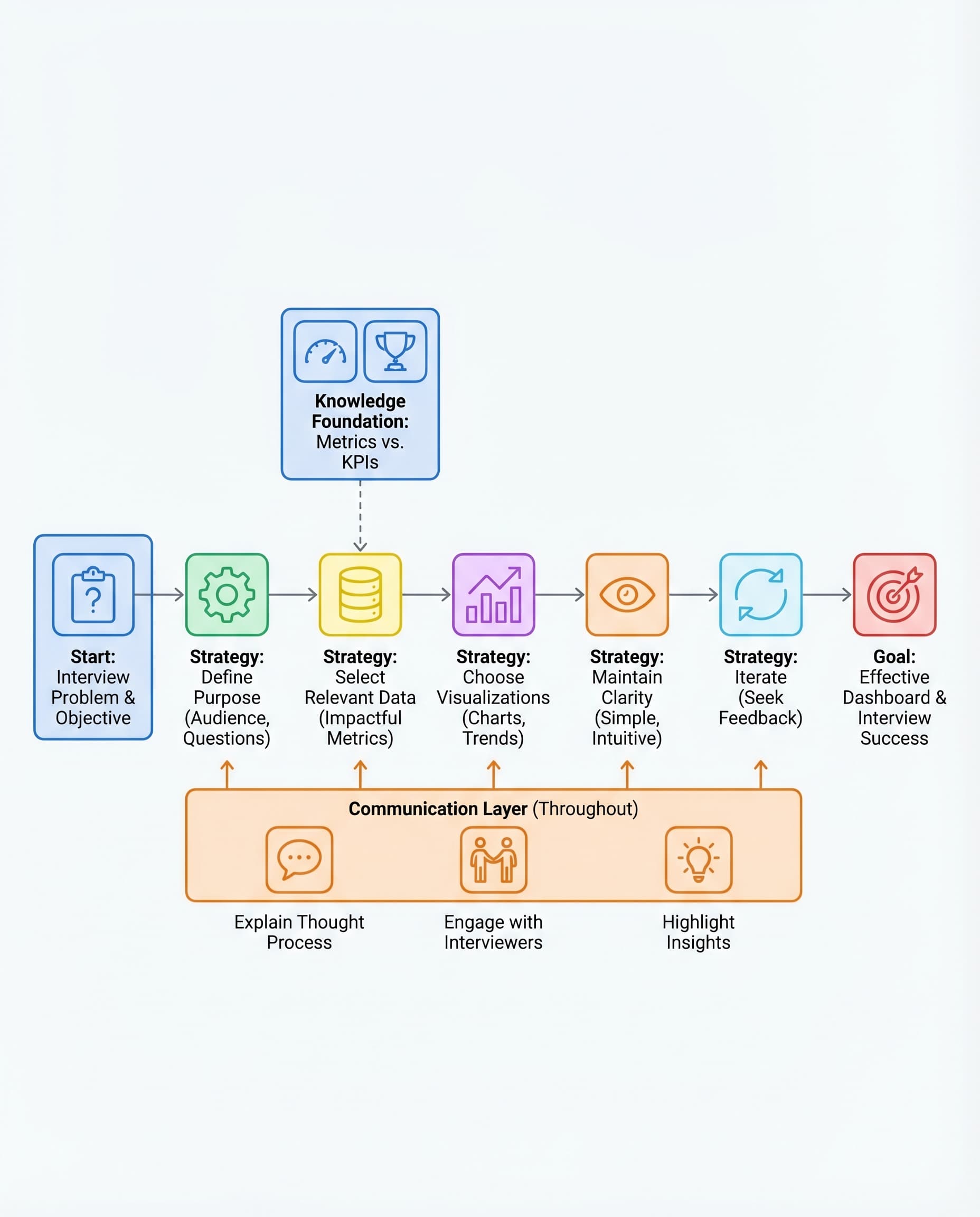 Dashboard Interview Questions: Build Less, Explain More