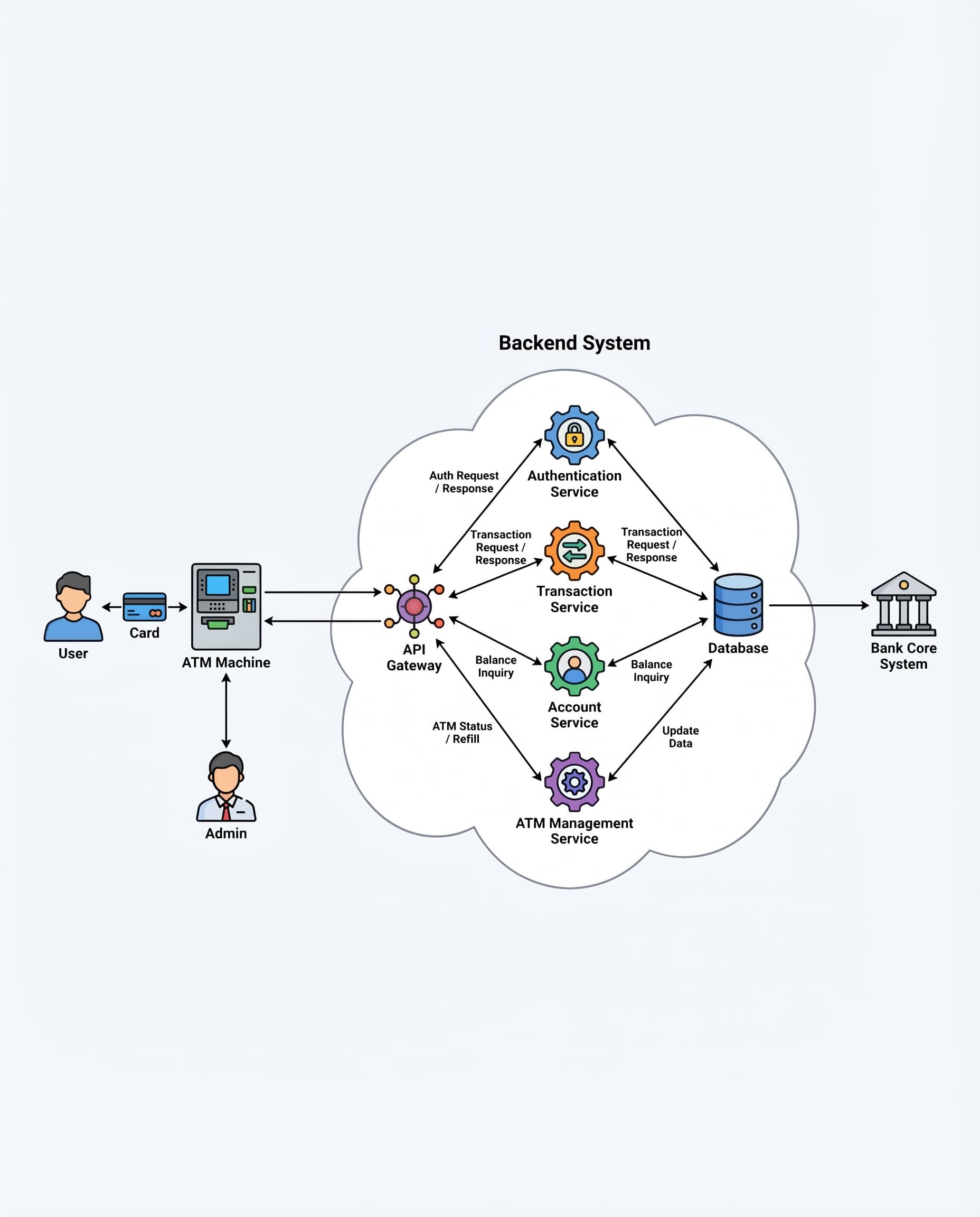 ATM OOD: If You Don’t Model Transaction Atomicity, You’ll Fail the Interview