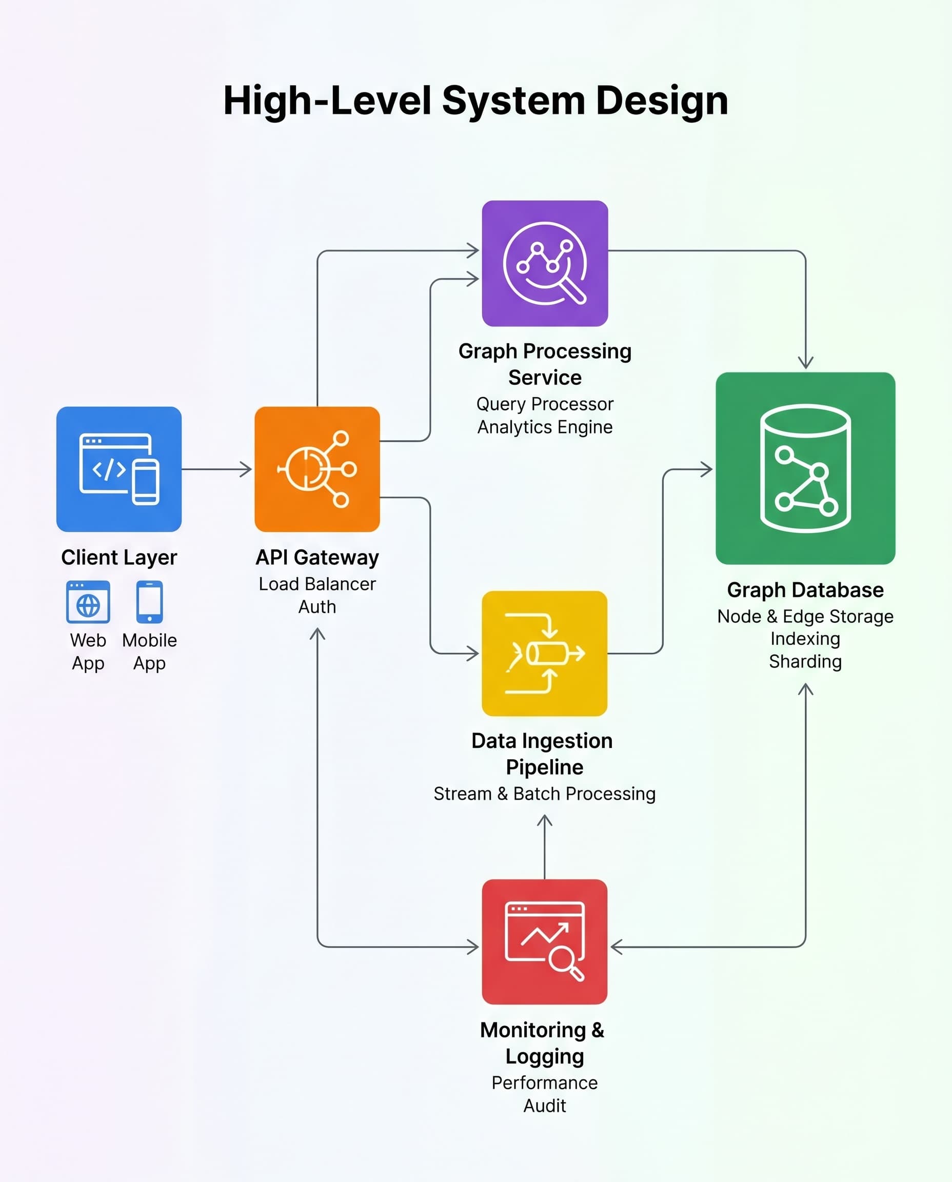 Graph Systems Interview: Sharding Is Not Optional—It’s the Performance Lever