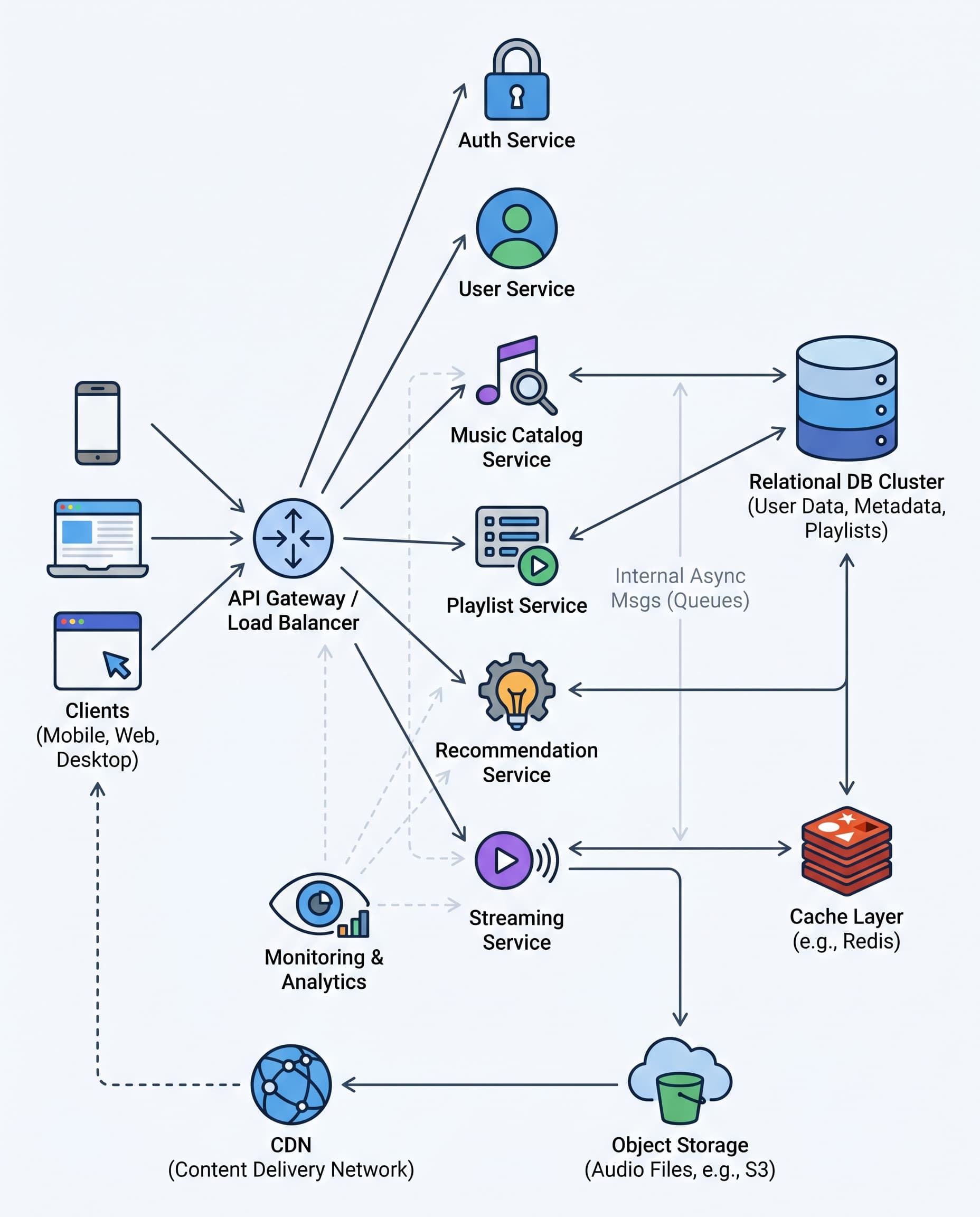 Spotify System Design: The One Detail Interviewers Expect—CDN + Signed URLs