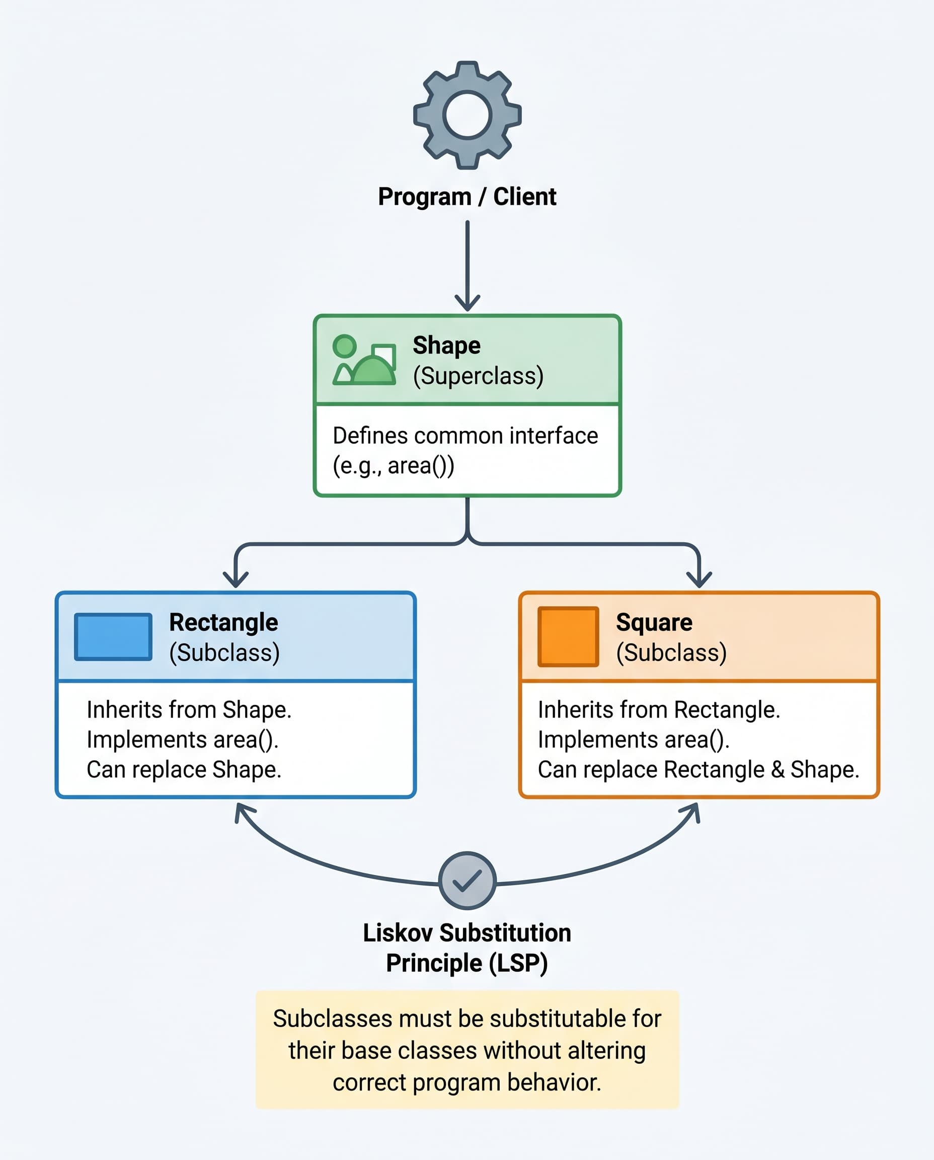 LSP Isn’t Theory—It’s How You Stop Inheritance Bugs in Interviews