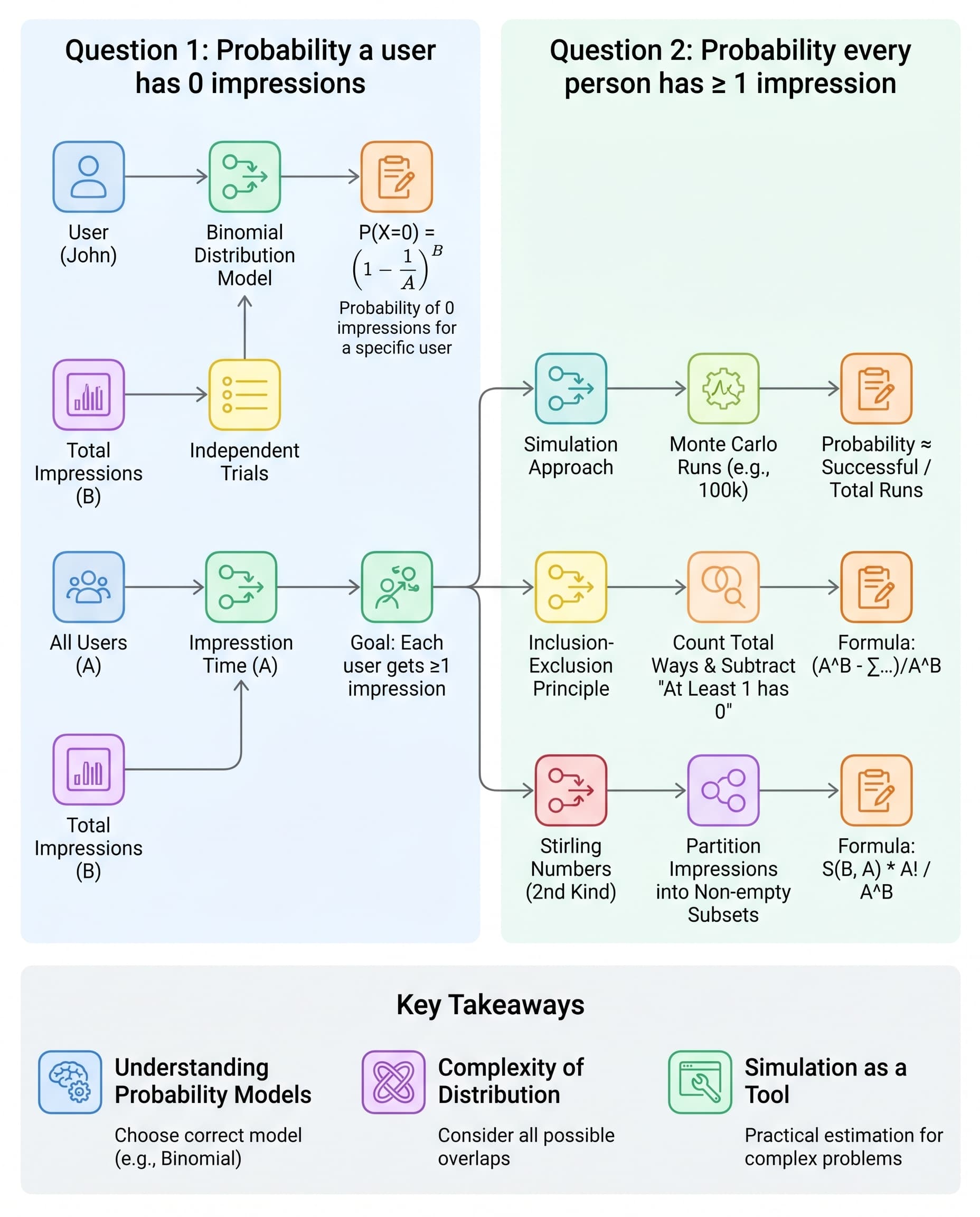 Stop Guessing: Why “0 Impressions” Is a Binomial Problem