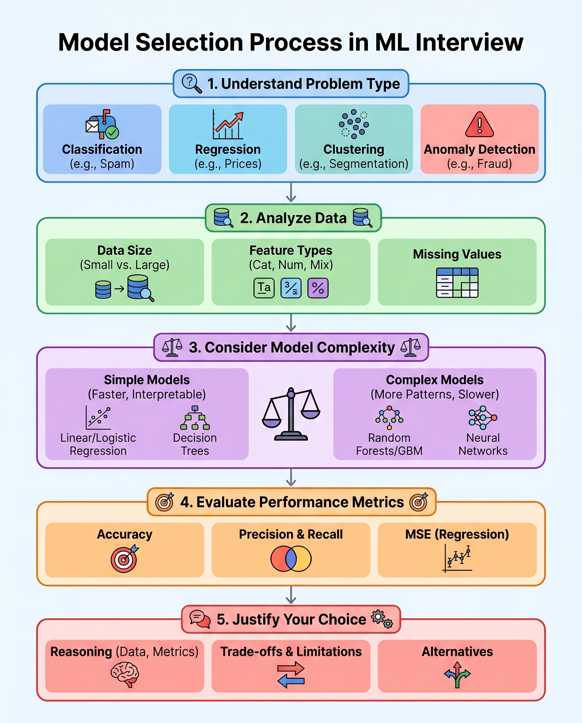 Stop Guessing in ML Interviews: A 5-Step Model Choice Framework