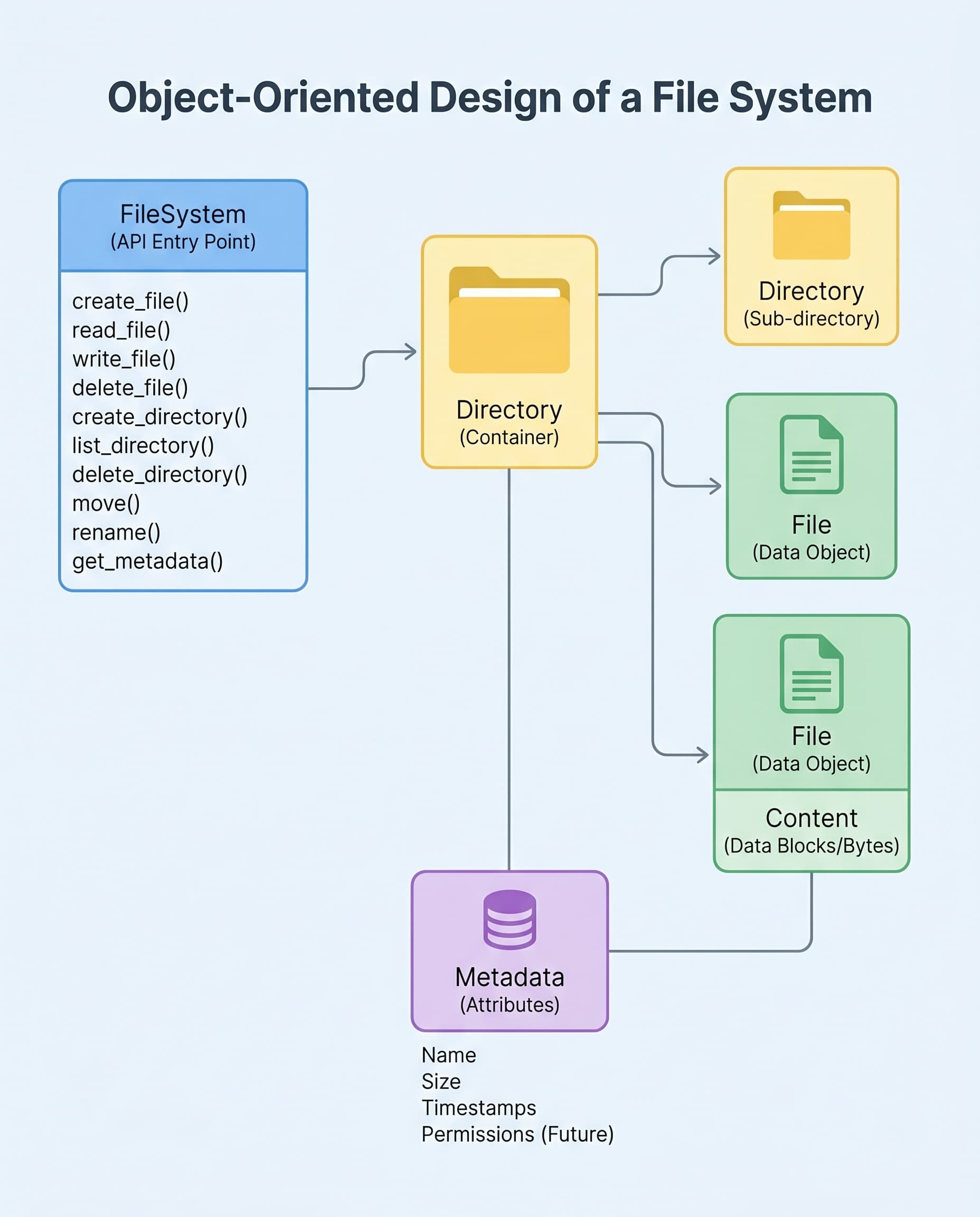 Design a File System Interview: The One Detail Candidates Keep Missing—Directory Lookups