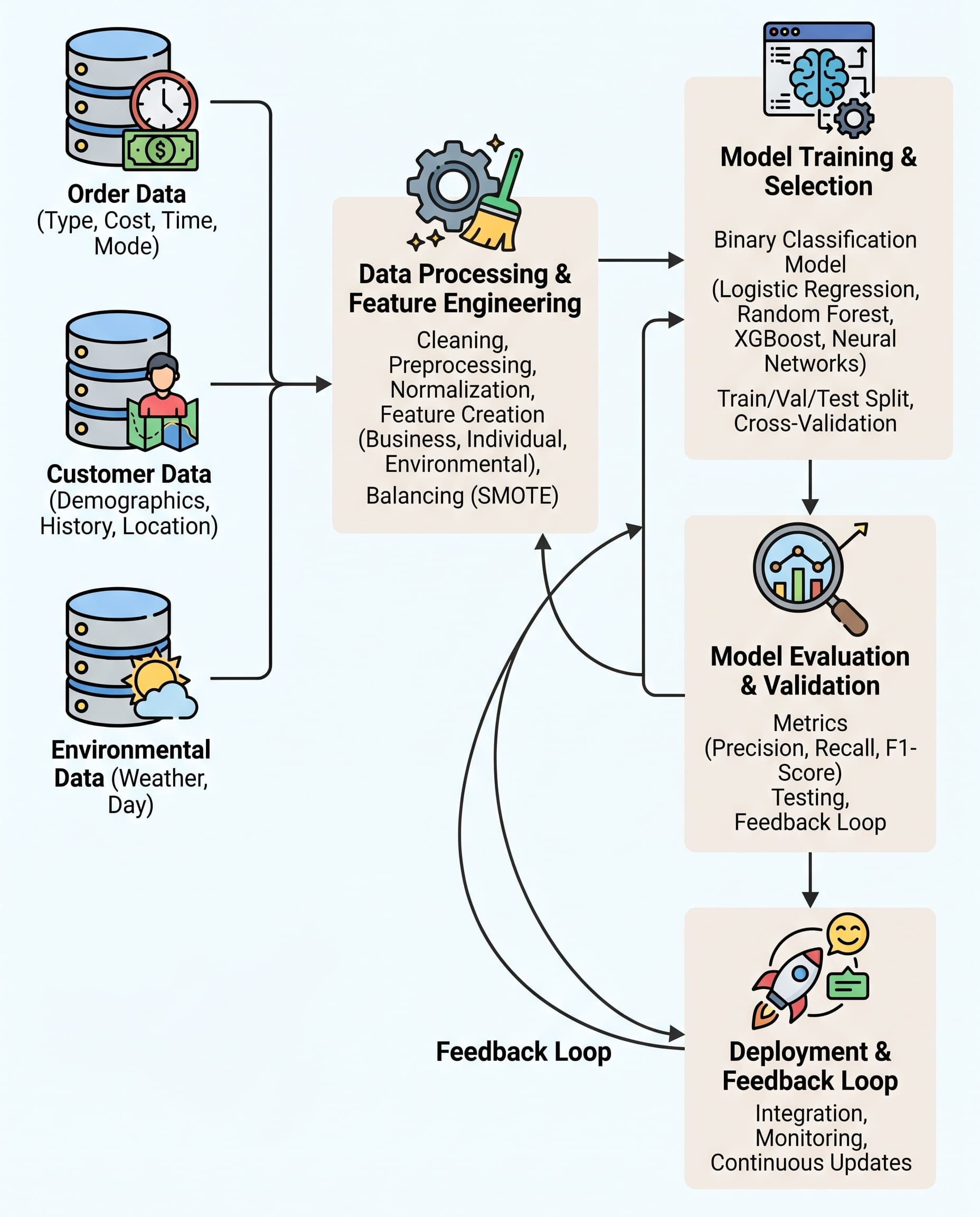 Pizza Order No‑Shows: Stop Chasing Accuracy—Pick the Right Metric