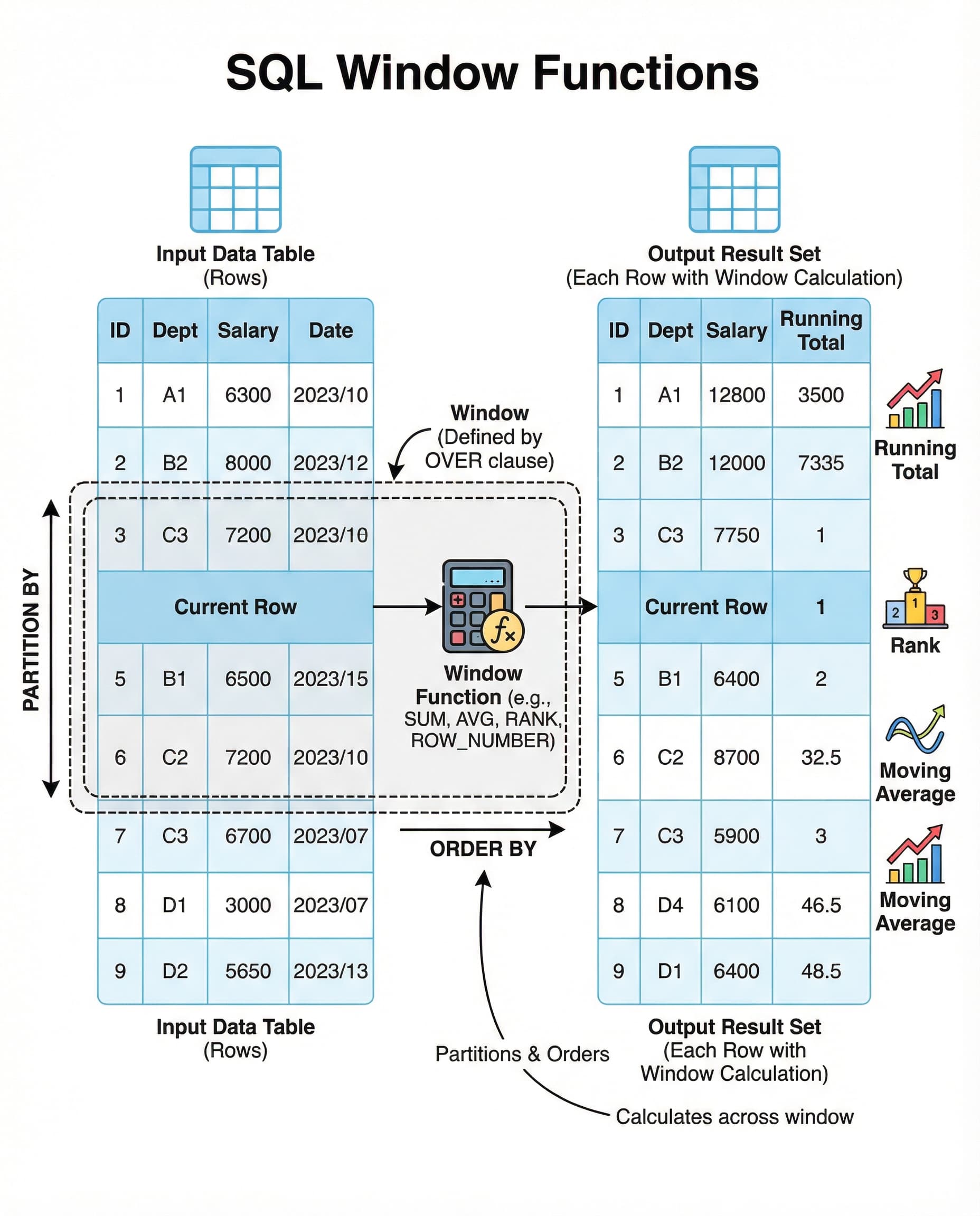 SQL Interview Edge: Master Window Functions in 60 Seconds
