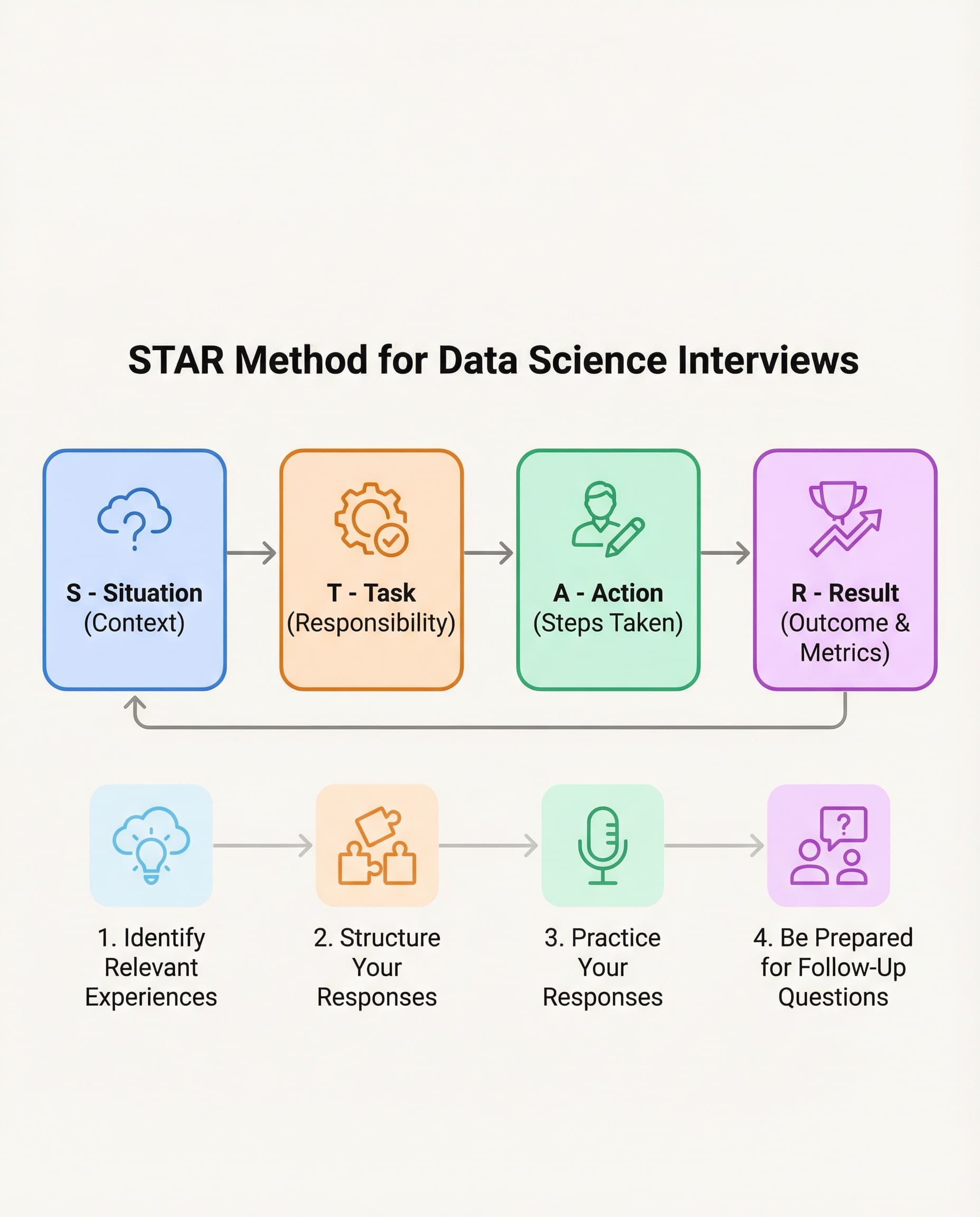Stop Rambling in Data Interviews: Use STAR to Answer Like a Pro