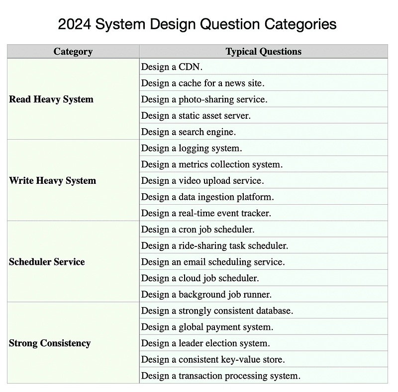 2024 System Design Interview Categories Summary