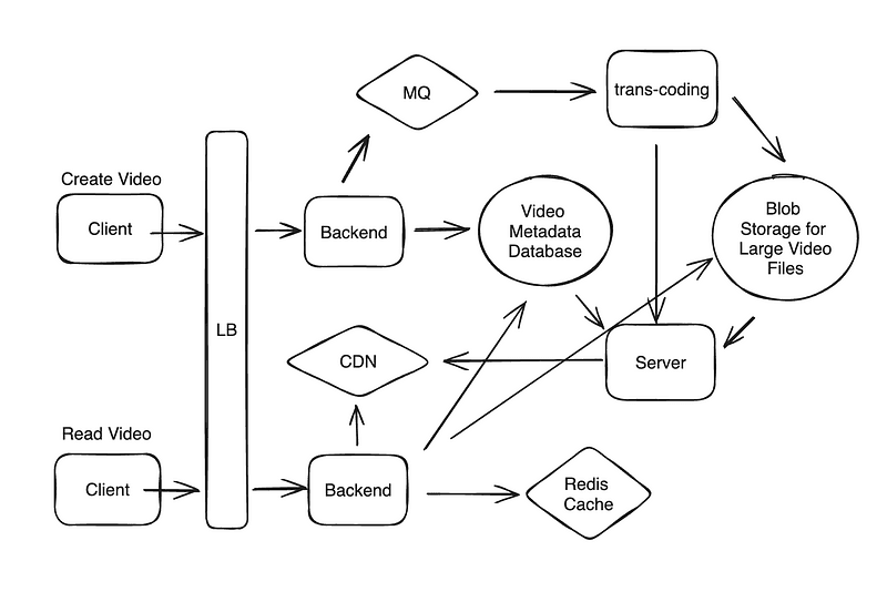 Google Senior Engineer System Design Interview: Design YouTube