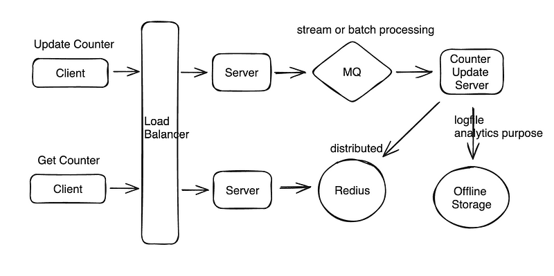 Design Distributed Counter: Interview with a Meta E4 Engineer