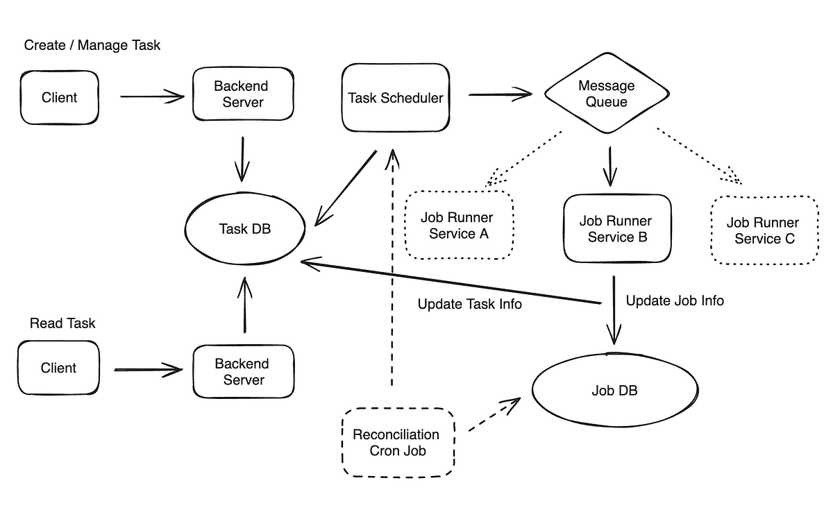 System Design Interview with a Meta Staff Engineer: Designing a Task Scheduler