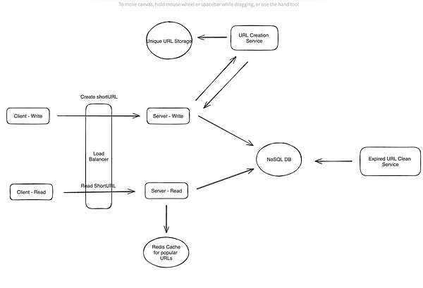 Key Points of URL Shortening System Design