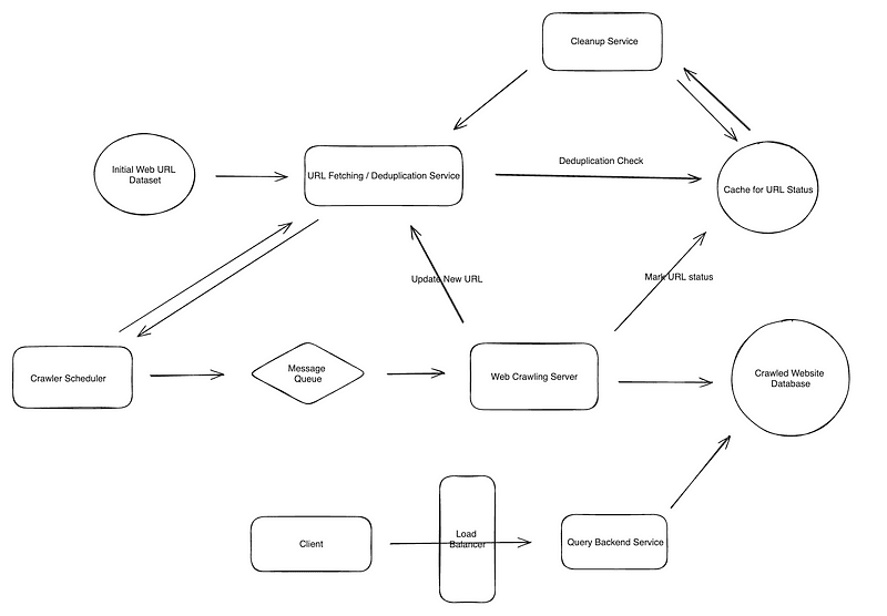 System Design — Design Web Crawler — Key Points