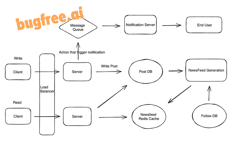 System Design Key Points— Design Twitter/Facebook