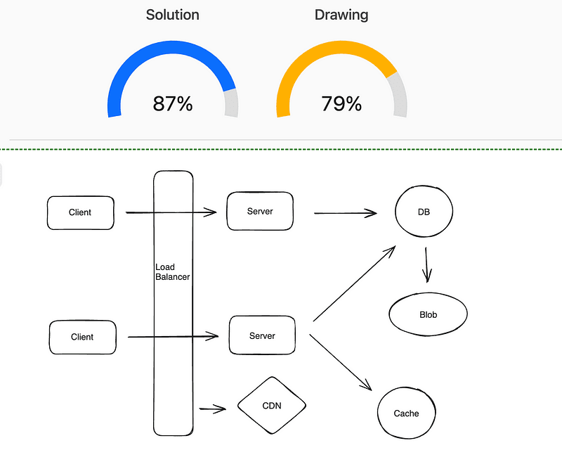 Key Points of a Common System Design Interview Question — Photo Sharing Platform