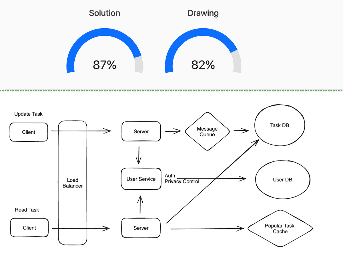 System Design Question: Design a Task Management System