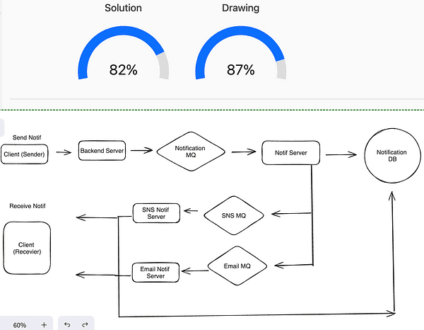 System Design Interview: Design a Notification System