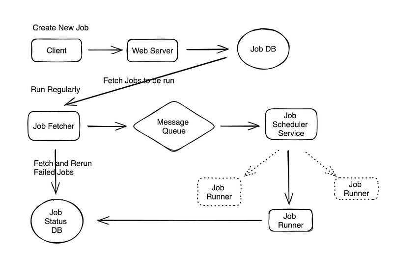 System Design Keys: Job Scheduler