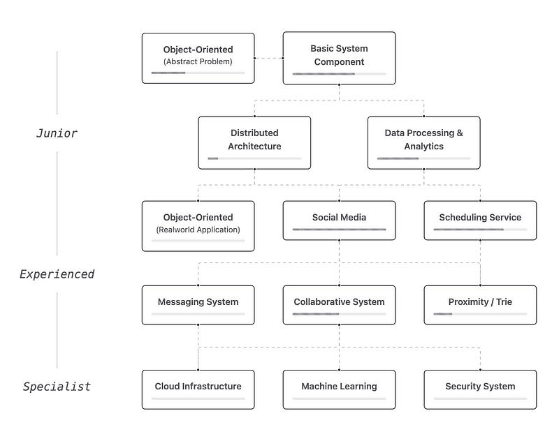 System Design Learning Path — From Beginner to ???