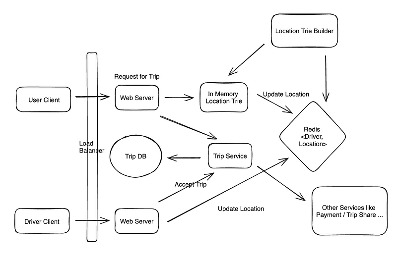 Keys — Designing Uber / Ride-Sharing Service