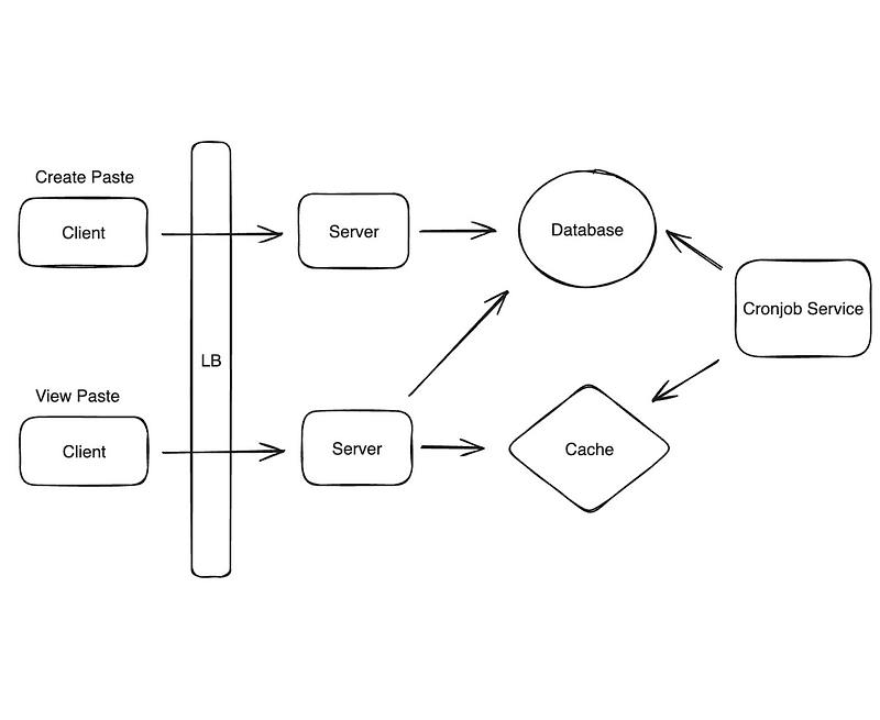System Design Interview: Designing a Pastebin-like Service