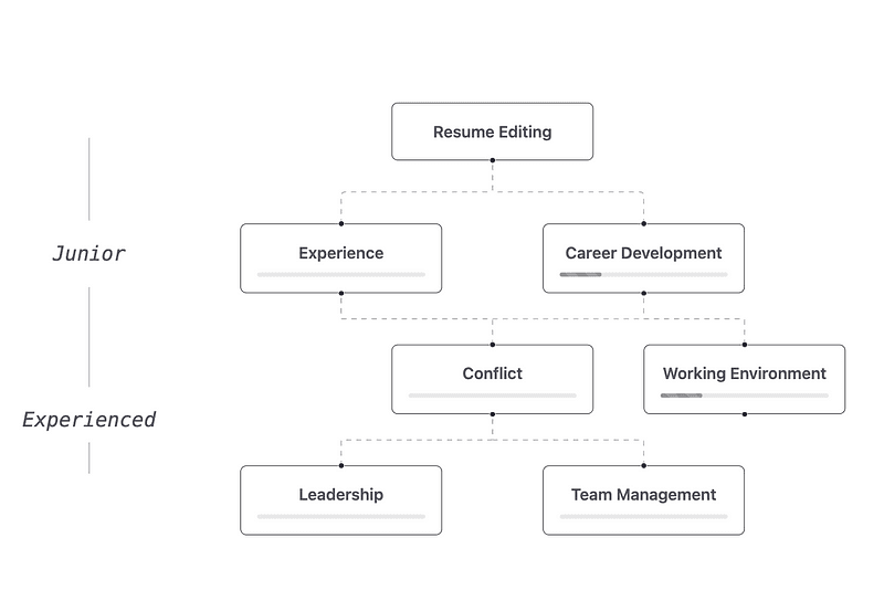 Behavioral Interview for Software Engineers— Common Categories