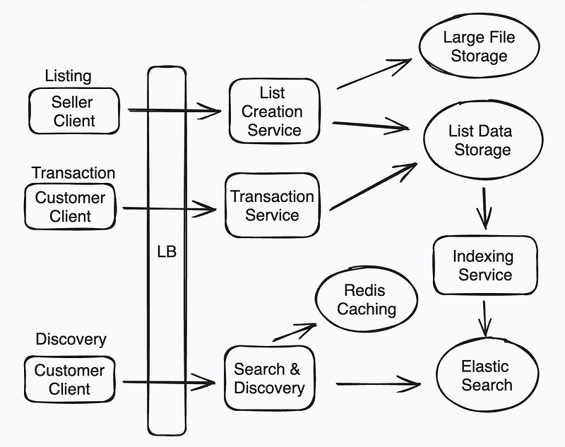 System Design Interview Practice: Design Craigslist