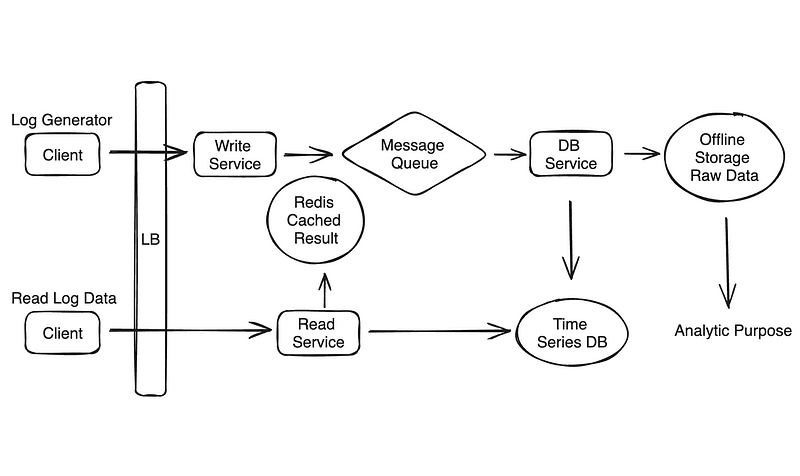 System Design Key Points: Log Collection and Analytic System