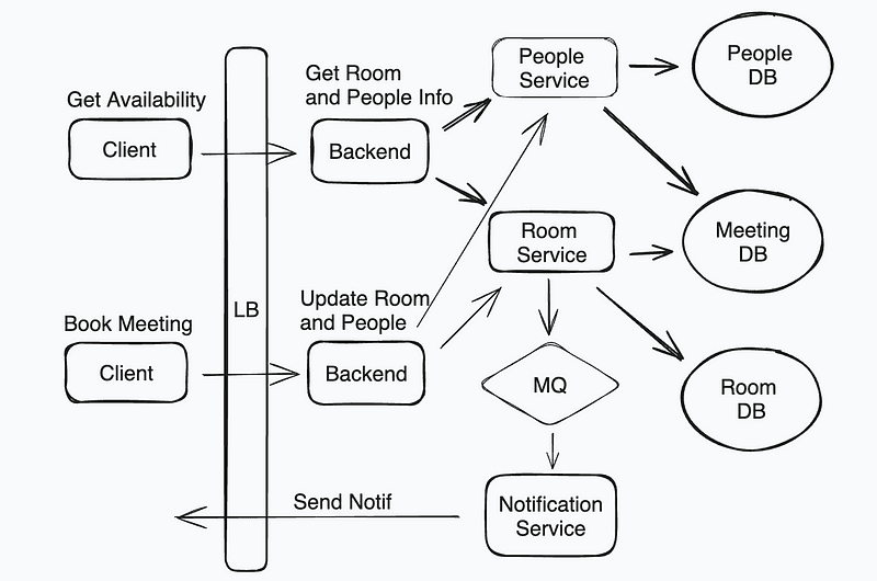 System Design with Meta Senior Eng— Design Meeting Room Booking System