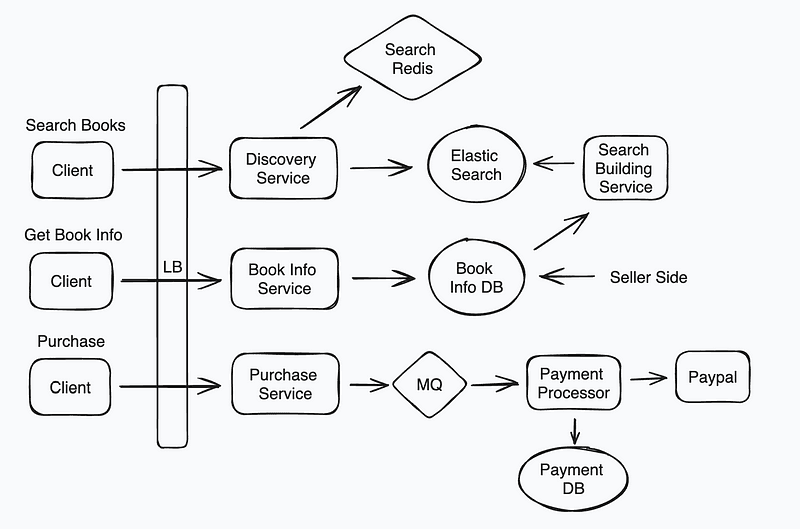 System Design Interview: Design E-Book CSystem